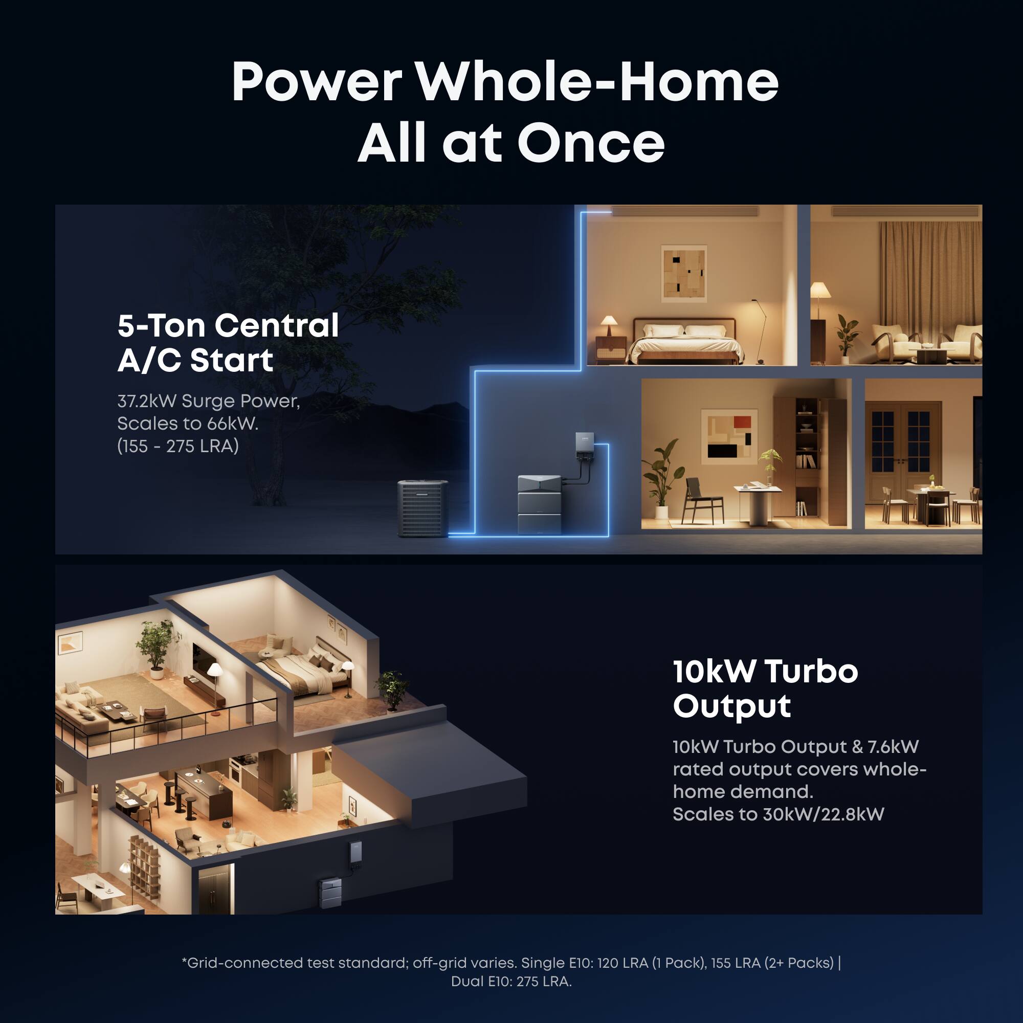 Power Whole-Home All at Once

5-Ton Central A/C Start  
37.2kW Surge Power, Scales to 66kW. (155 - 275 LRA)

10kW Turbo Output  
10kW Turbo Output & 7.6kW rated output covers whole-home demand. Scales to 30kW/22.8kW

*Grid-connected test standard: off-grid varies.  
Single E10: 120 LRA (1 Pack), 155 LRA (2+ Packs)  
Dual E10: 275 LRA