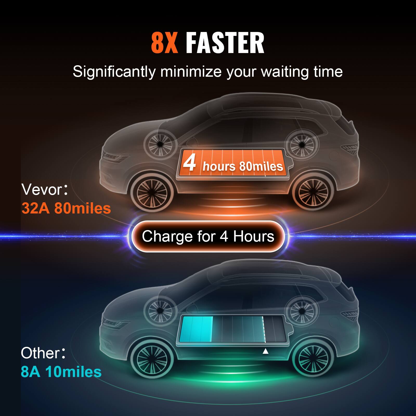 8X FASTER  
Significantly minimize your waiting time

Vevor:  
32A 80miles  
4 hours 80miles  
Charge for 4 Hours

Other:  
8A 10miles
