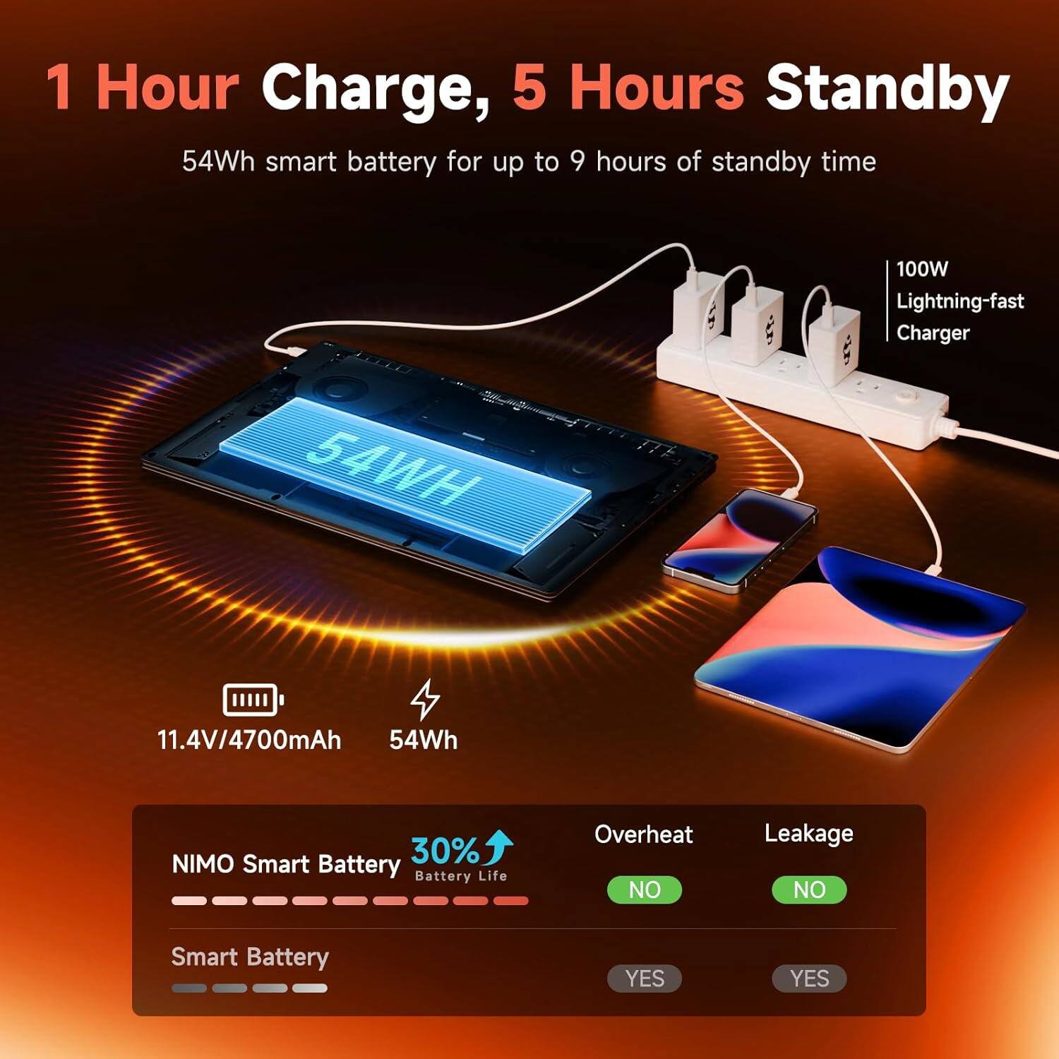 1 Hour Charge, 5 Hours Standby

54Wh smart battery for up to 9 hours of standby time

100W Lightning-fast Charger

11.4V/4700mAh 54Wh

NIMO Smart Battery
30% Battery Life

Overheat NO
Leakage NO

Smart Battery
YES
YES