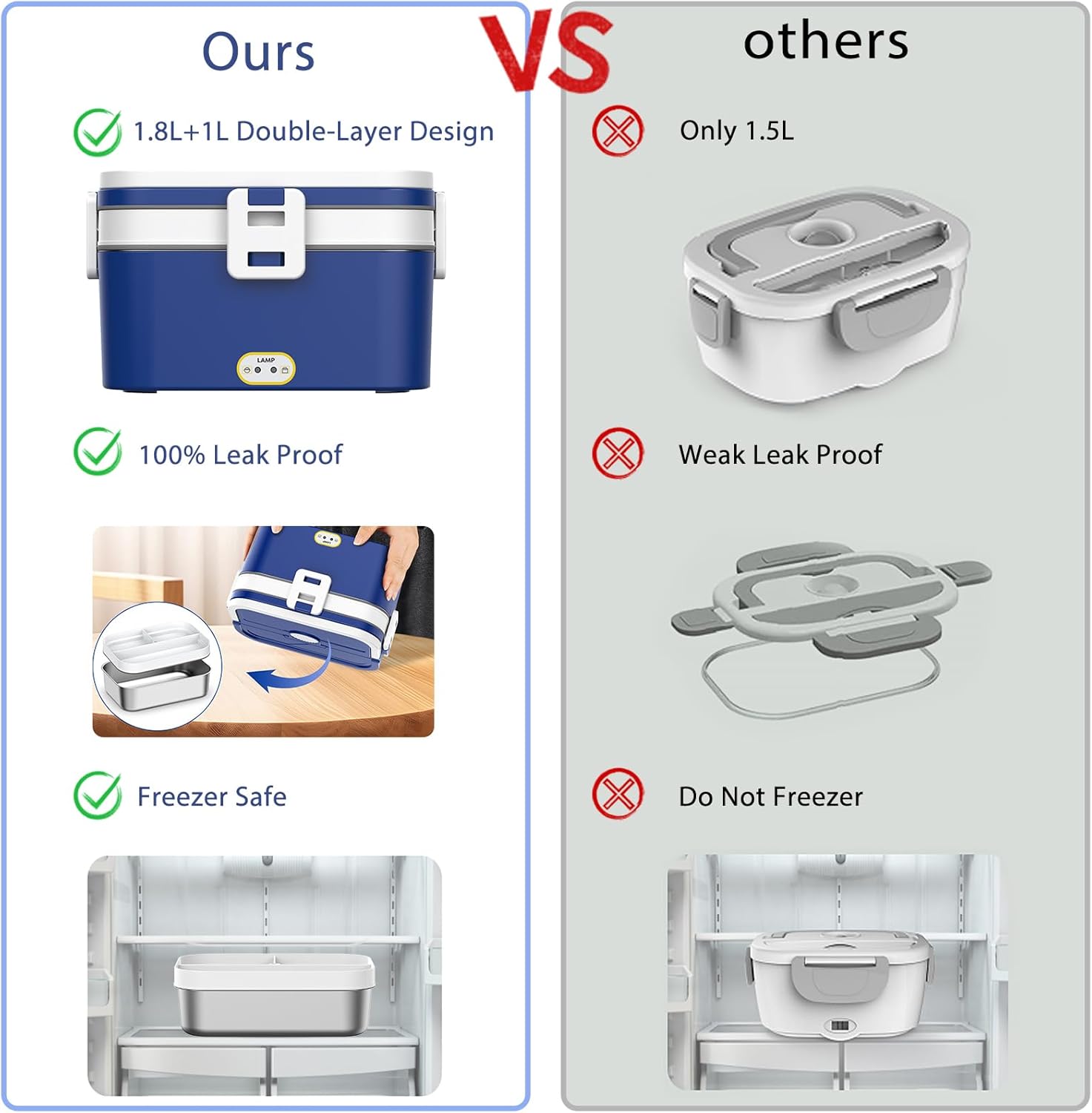 **Ours**

- 1.8L+1L Double-Layer Design
- 100% Leak Proof
- Freezer Safe

**VS**

**others**

- Only 1.5L
- Weak Leak Proof
- Do Not Freezer