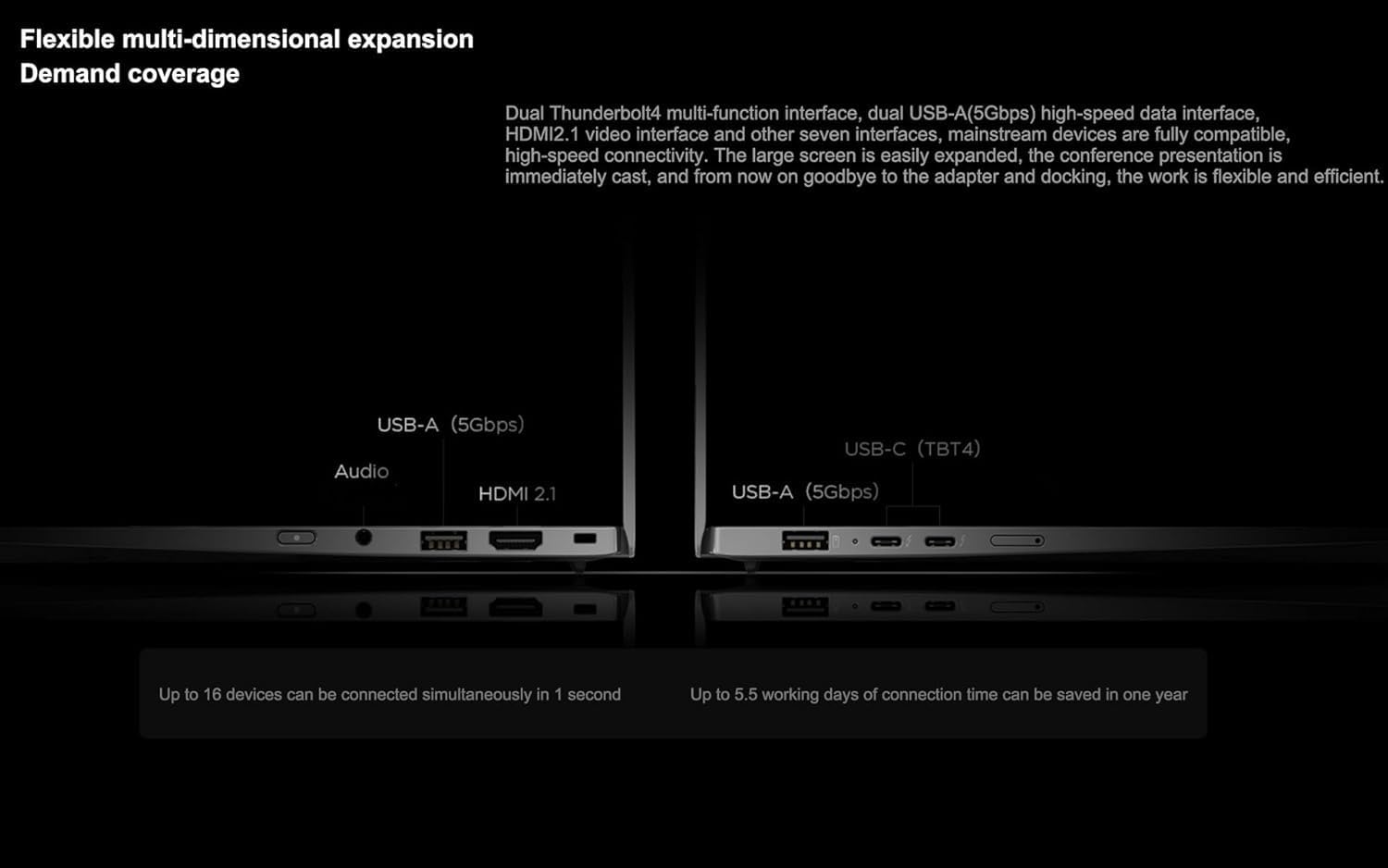 Flexible multi-dimensional expansion  
Demand coverage  

Dual Thunderbolt4 multi-function interface, dual USB-A (5Gbps) high-speed data interface, HDMI 2.1 video interface, and other seven interfaces, mainstream devices are fully compatible, high-speed connectivity. The large screen is easily expanded, the conference presentation is immediately cast, and from now on goodbye to the adapter and docking, the work is flexible and efficient.  

USB-A (5Gbps)  
Audio  
HDMI 2.1  

USB-C (TBT4)  
USB-A (5Gbps)  

Up to 16 devices can be connected simultaneously in 1 second  
Up to 5.5 working days of connection time can be saved in one year