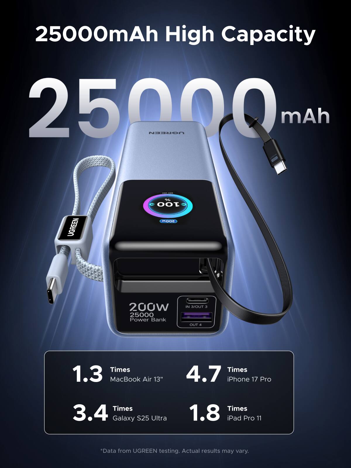 25000mAh High Capacity  
25000mAh  

UGREEN 96 100  
200W Power Bank  
IN 3 OUT 3  

1.3 Times MacBook Air 13"  
4.7 Times iPhone 17 Pro  
3.4 Times Galaxy S25 Ultra  
1.8 Times iPad Pro 11  

*Data from UGREEN testing. Actual results may vary.