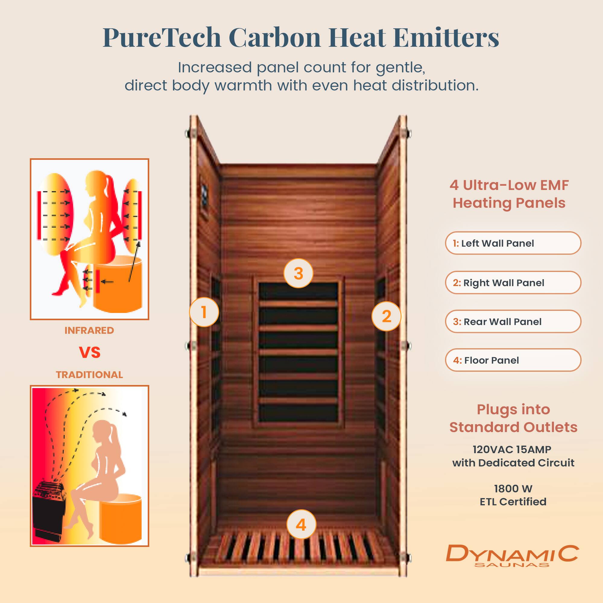 PureTech Carbon Heat Emitters  
Increased panel count for gentle, direct body warmth with even heat distribution.

4 Ultra-Low EMF Heating Panels  
1: Left Wall Panel  
2: Right Wall Panel  
3: Rear Wall Panel  
4: Floor Panel  

Plugs into Standard Outlets  
120VAC 15AMP with Dedicated Circuit  
1800 W  
ETL Certified  

INFRARED VS TRADITIONAL  

DYNAMIC SAUNAS