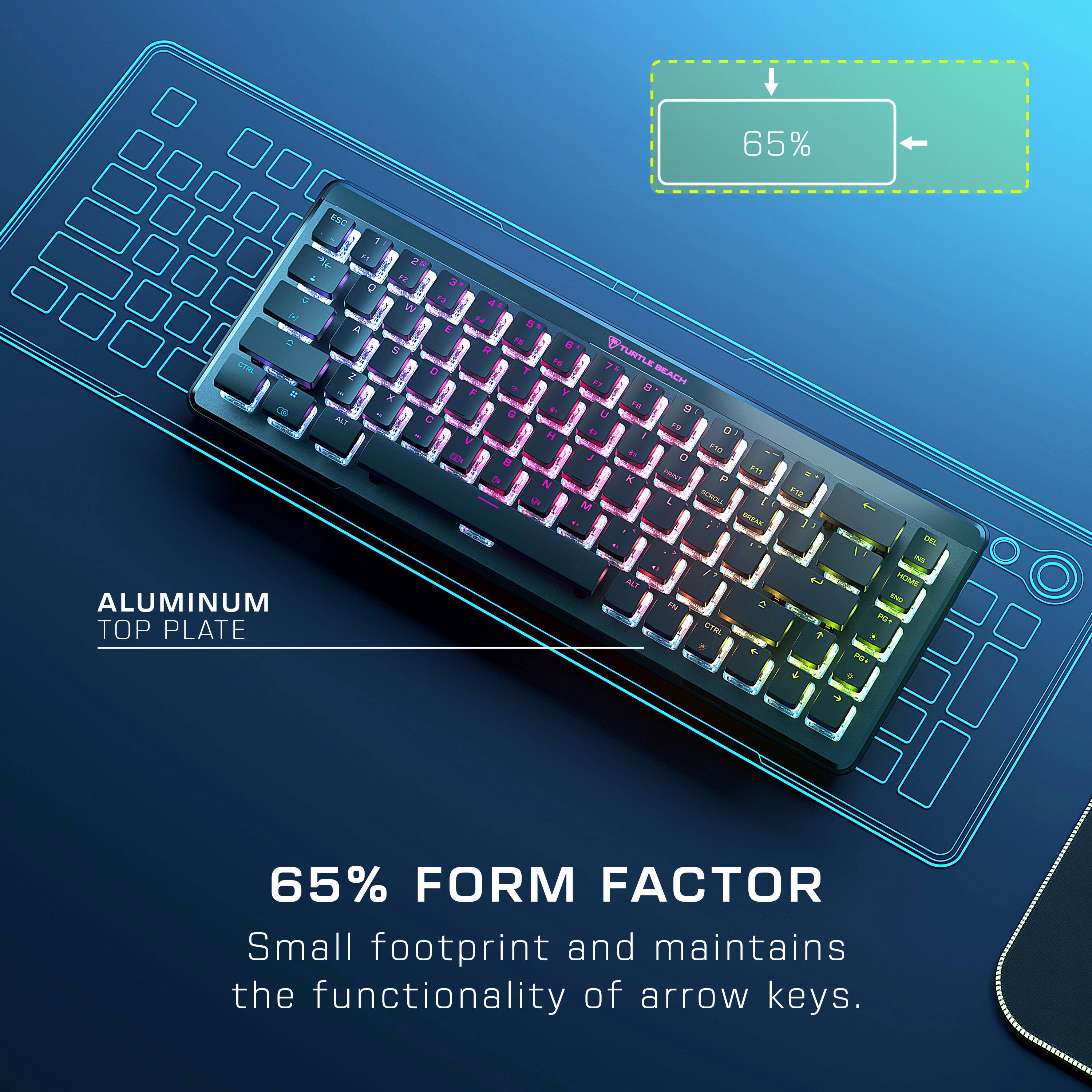 The text on the image reads: "65% FORM FACTOR Small footprint and maintains the functionality of arrow keys."