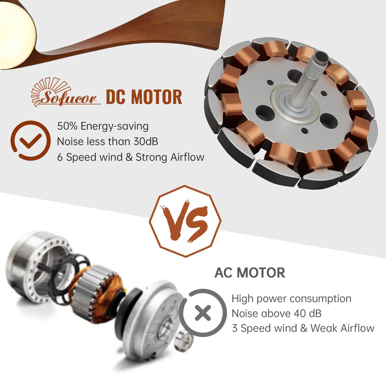 Sofucor DC MOTOR 50% Energy-saving Noise less than 30dB 6 Speed wind & Strong Airflow VS AC MOTOR X High power consumption Noise above 40 dB 3 Speed wind & Weak Airflow