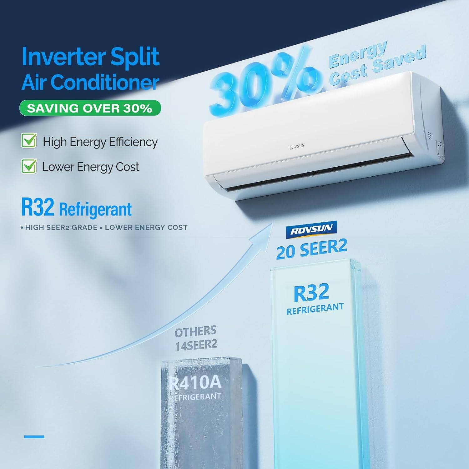 Inverter Split Air Conditioner  
SAVING OVER 30%  
High Energy Efficiency  
Lower Energy Cost  

R32 Refrigerant  
HIGH SEER2 GRADE = LOWER ENERGY COST  

ROVSUN  
20 SEER2  
R32 REFRIGERANT  

OTHERS  
14SEER2  
R410A REFRIGERANT