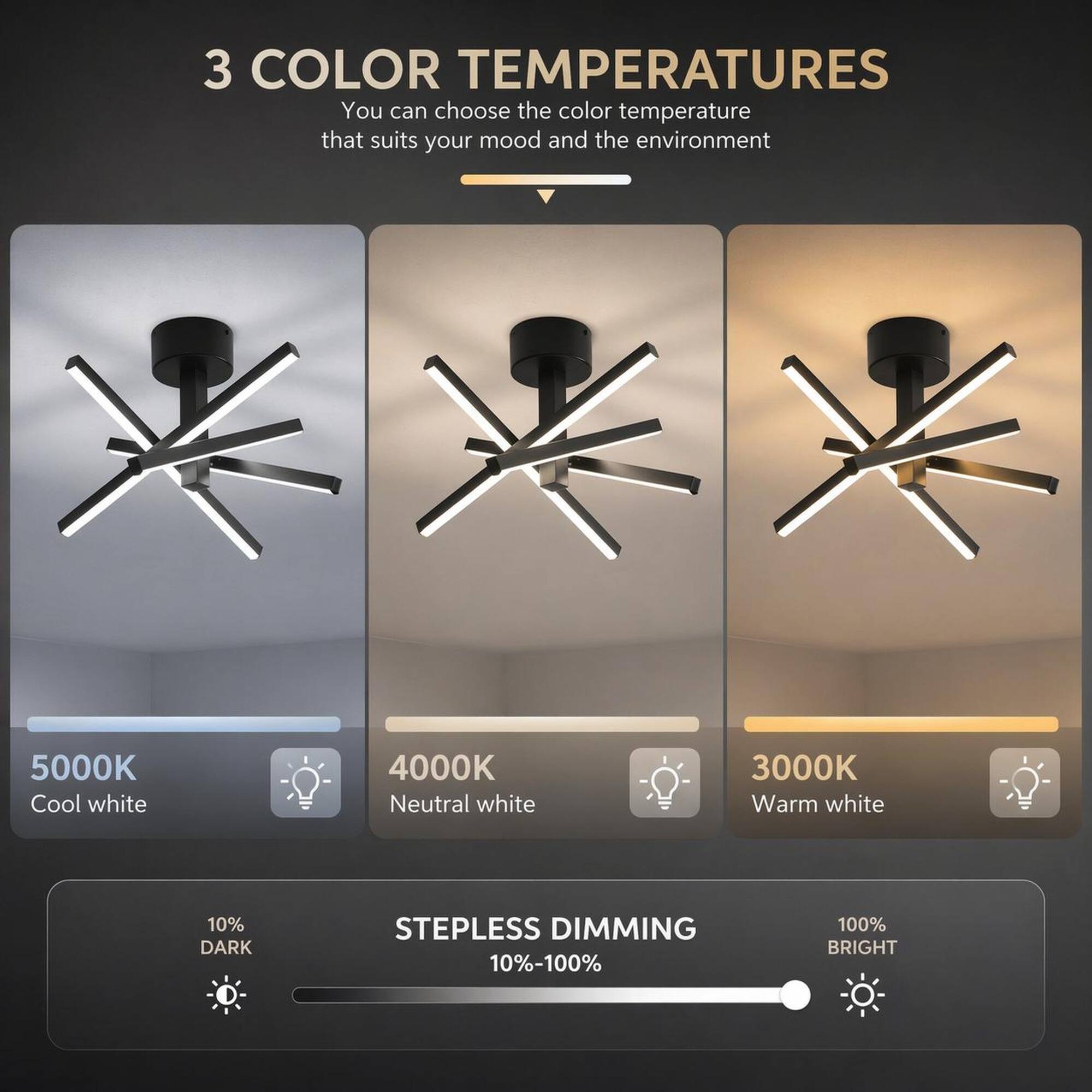 3 COLOR TEMPERATURES  
You can choose the color temperature that suits your mood and the environment

5000K Cool white  
4000K Neutral white  
3000K Warm white  

10% DARK  
STEPLESS DIMMING 10%-100%  
100% BRIGHT