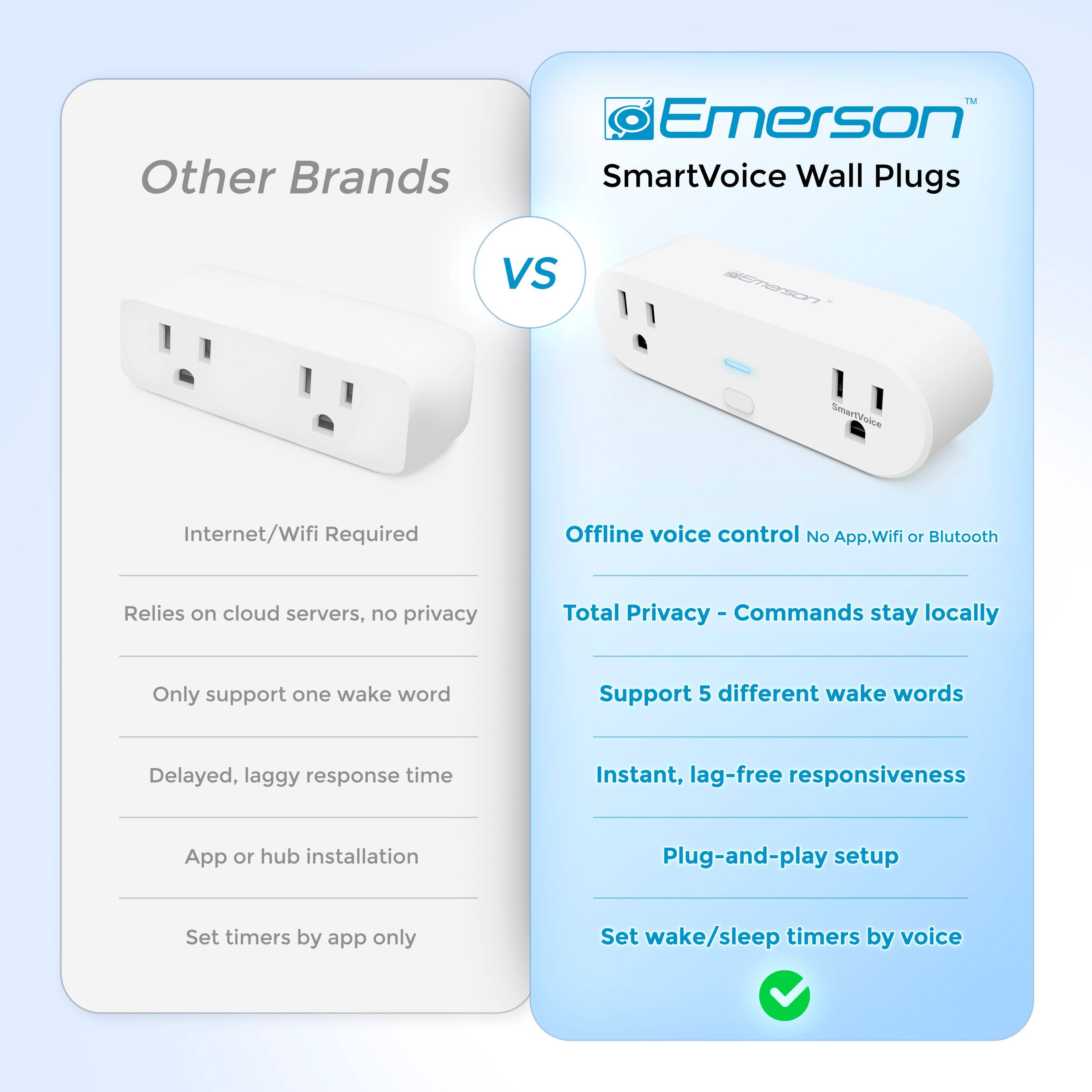 Other Brands  
- Internet/Wifi Required  
- Relies on cloud servers, no privacy  
- Only support one wake word  
- Delayed, laggy response time  
- App or hub installation  
- Set timers by app only  

VS  

Emerson SmartVoice Wall Plugs  
- Offline voice control No App, Wifi or Bluetooth  
- Total Privacy - Commands stay locally  
- Support 5 different wake words  
- Instant, lag-free responsiveness  
- Plug-and-play setup  
- Set wake/sleep timers by voice