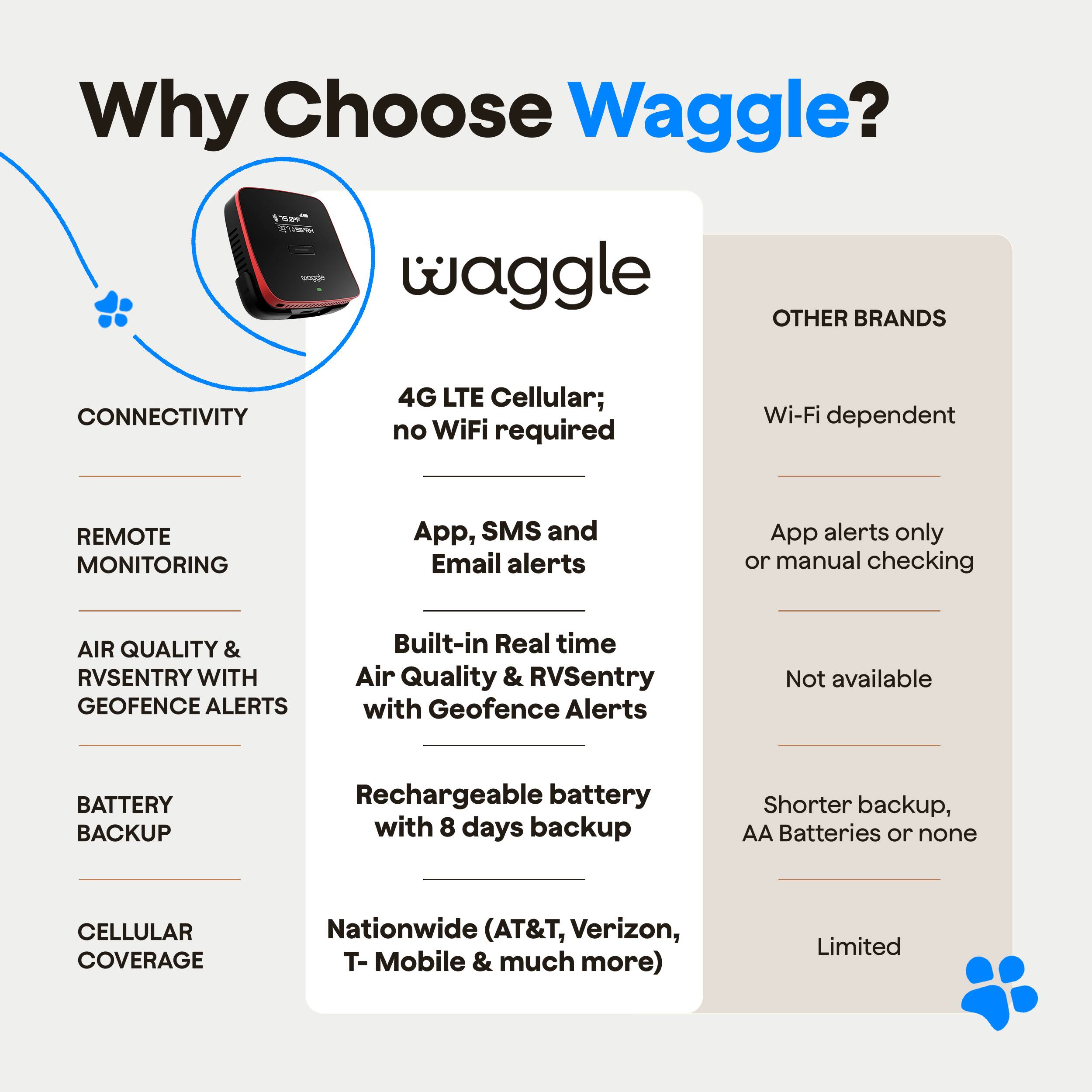 Why Choose Waggle?

- **CONNECTIVITY**
  - 4G LTE Cellular; no WiFi required
  - Wi-Fi dependent

- **REMOTE MONITORING**
  - App, SMS and Email alerts
  - App alerts only or manual checking

- **AIR QUALITY & RVSENTRY WITH GEOFENCE ALERTS**
  - Built-in Real time Air Quality & RVSentry with Geofence Alerts
  - Not available

- **BATTERY BACKUP**
  - Rechargeable battery with 8 days backup
  - Shorter backup, AA Batteries or none

- **CELLULAR COVERAGE**
  - Nationwide (AT&T, Verizon, T-Mobile & much more)
  - Limited