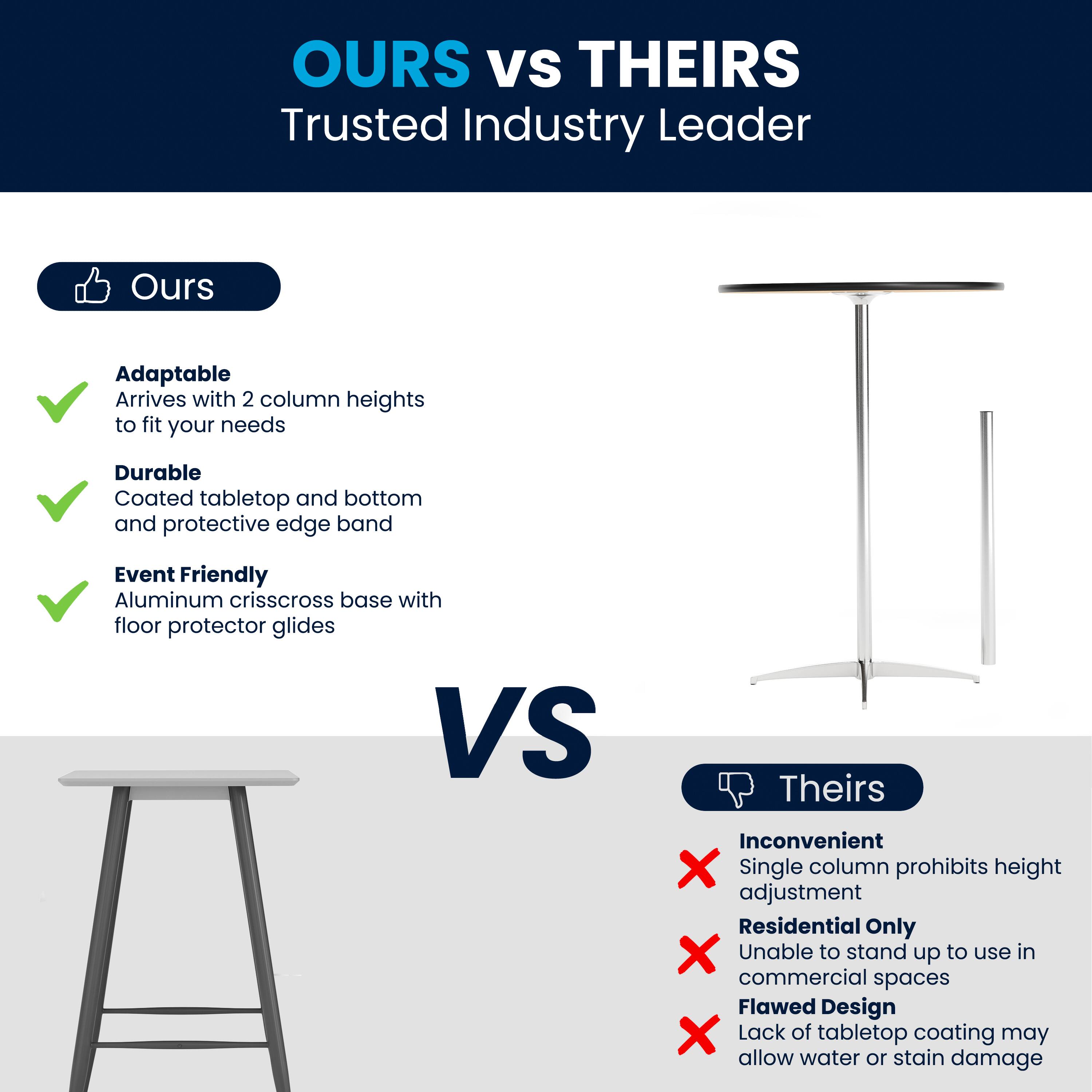 **OURS VS THEIRS**  
*Trusted Industry Leader*

**Ours**  
- Adaptable  
  Arrives with 2 column heights to fit your needs  
- Durable  
  Coated tabletop and bottom and protective edge band  
- Event Friendly  
  Aluminum crisscross base with floor protector glides  

**VS**  

**Theirs**  
- Inconvenient  
  Single column prohibits height adjustment  
- Residential Only  
  Unable to stand up to use in commercial spaces  
- Flawed Design  
  Lack of tabletop coating may allow water or stain damage