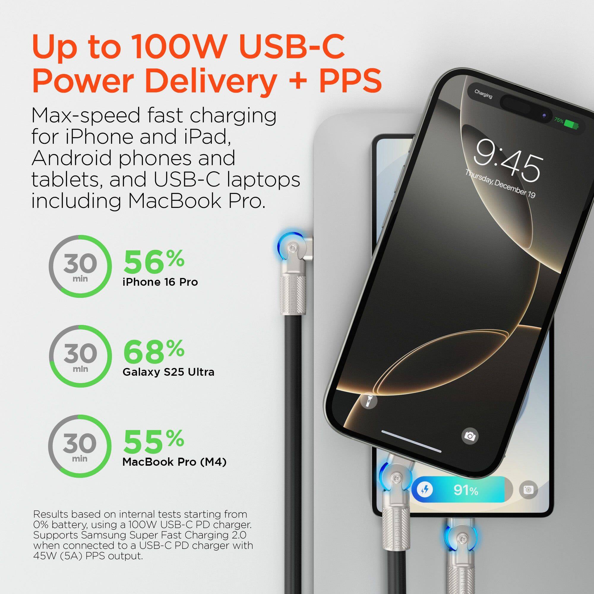 Up to 100W USB-C Power Delivery + PPS

Max-speed fast charging for iPhone and iPad, Android phones and tablets, and USB-C laptops including MacBook Pro.

- 30 min: iPhone 16 Pro 56%
- 30 min: Galaxy S25 Ultra 68%
- 30 min: MacBook Pro (M4) 55%

Results based on internal tests starting from 0% battery, using a 100W USB-C PD charger. Supports Samsung Super Fast Charging 2.0 when connected to a USB-C PD charger with 45W (5A) PPS output.
