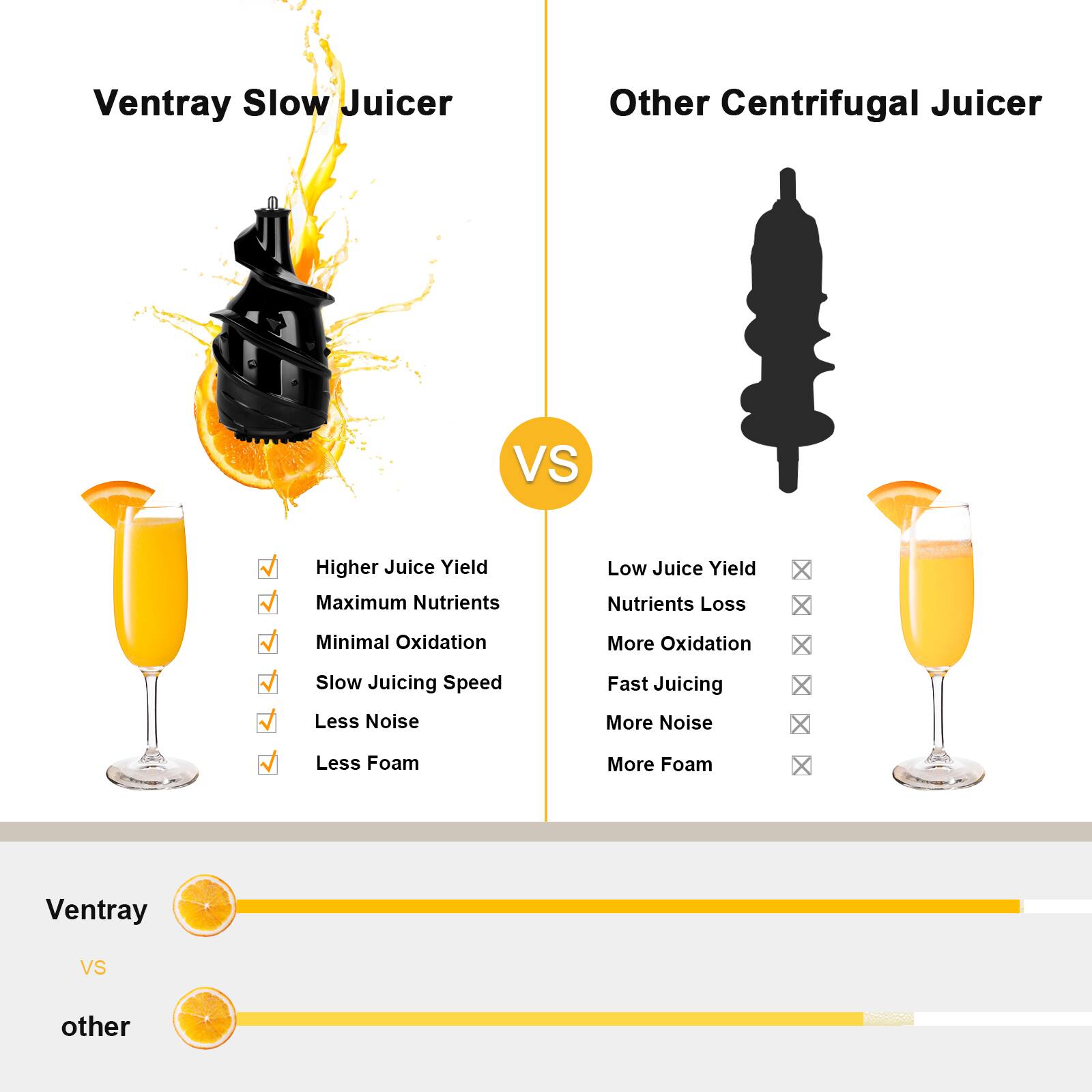 Ventray Slow Juicer vs Other Centrifugal Juicer

- Higher Juice Yield
- Maximum Nutrients
- Minimal Oxidation
- Slow Juicing Speed
- Less Noise
- Less Foam

- Low Juice Yield
- Nutrients Loss
- More Oxidation
- Fast Juicing
- More Noise
- More Foam

Ventray vs other