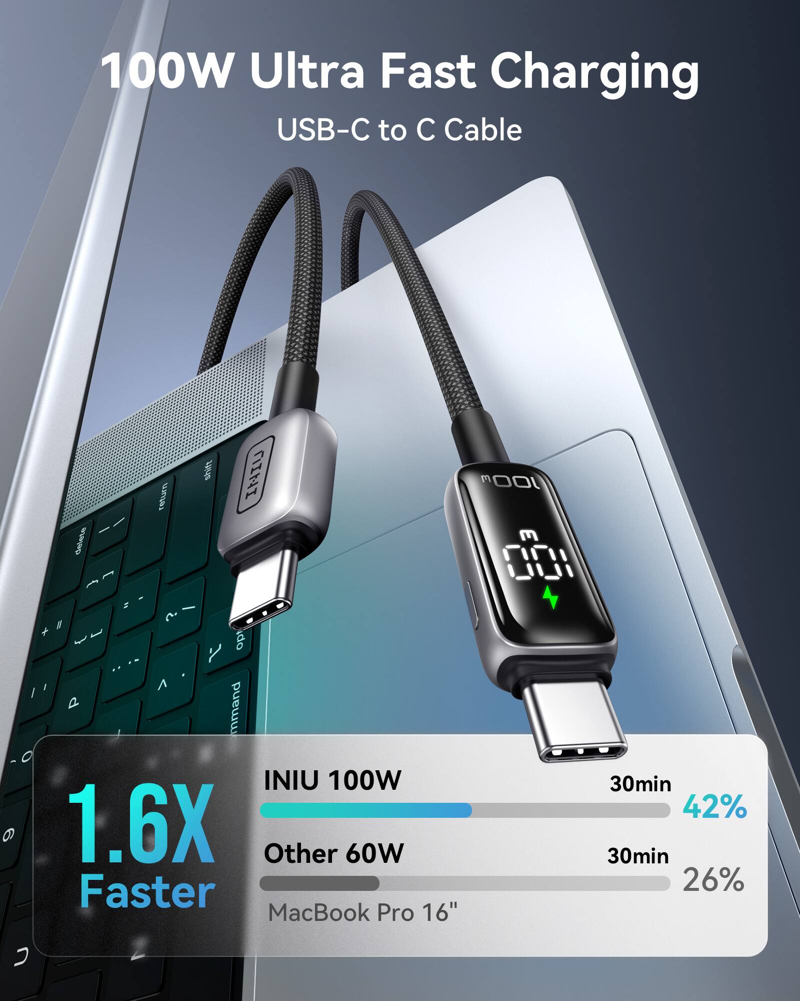 100W Ultra Fast Charging USB-C to C Cable
INIU 100W 30min 42% 1.6X Other 60W 30min Faster 26% MacBook Pro 16"