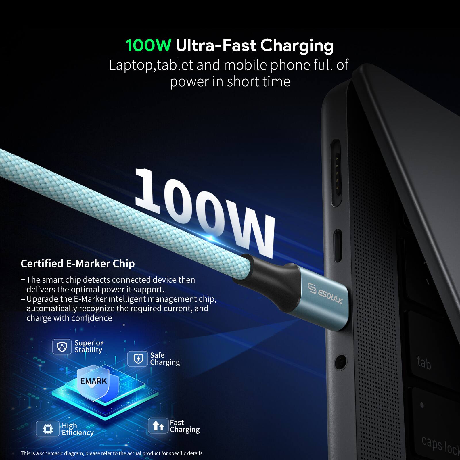 100W Ultra-Fast Charging  
Laptop, tablet and mobile phone full of power in short time  

Certified E-Marker Chip  
- The smart chip detects connected device then delivers the optimal power it support.  
- Upgrade the E-Marker intelligent management chip, ESOULK automatically recognize the required current, and charge with confidence  

Superior Stability  
Safe Charging  
High Efficiency  
Fast Charging  

This is a schematic diagram, please refer to the actual product for specific details.