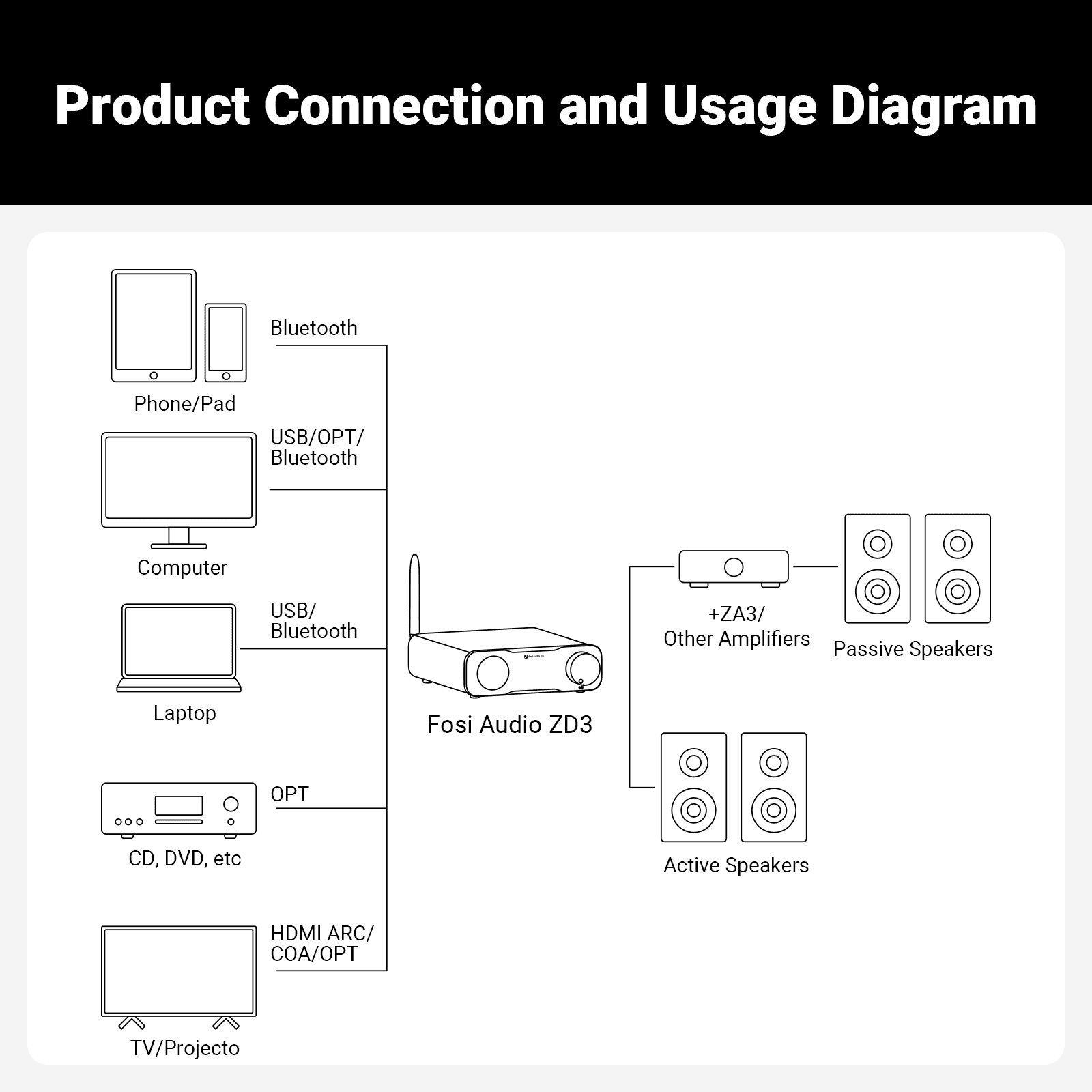 Product Connection and Usage Diagram

Bluetooth
Phone/Pad

USB/OPT/ Bluetooth
Computer

USB/ Bluetooth
Laptop

OPT
CD, DVD, etc

HDMI ARC/ COA/OPT
TV/Projector

+ZA3/ Other Amplifiers
Passive Speakers

Fosi Audio ZD3

Active Speakers