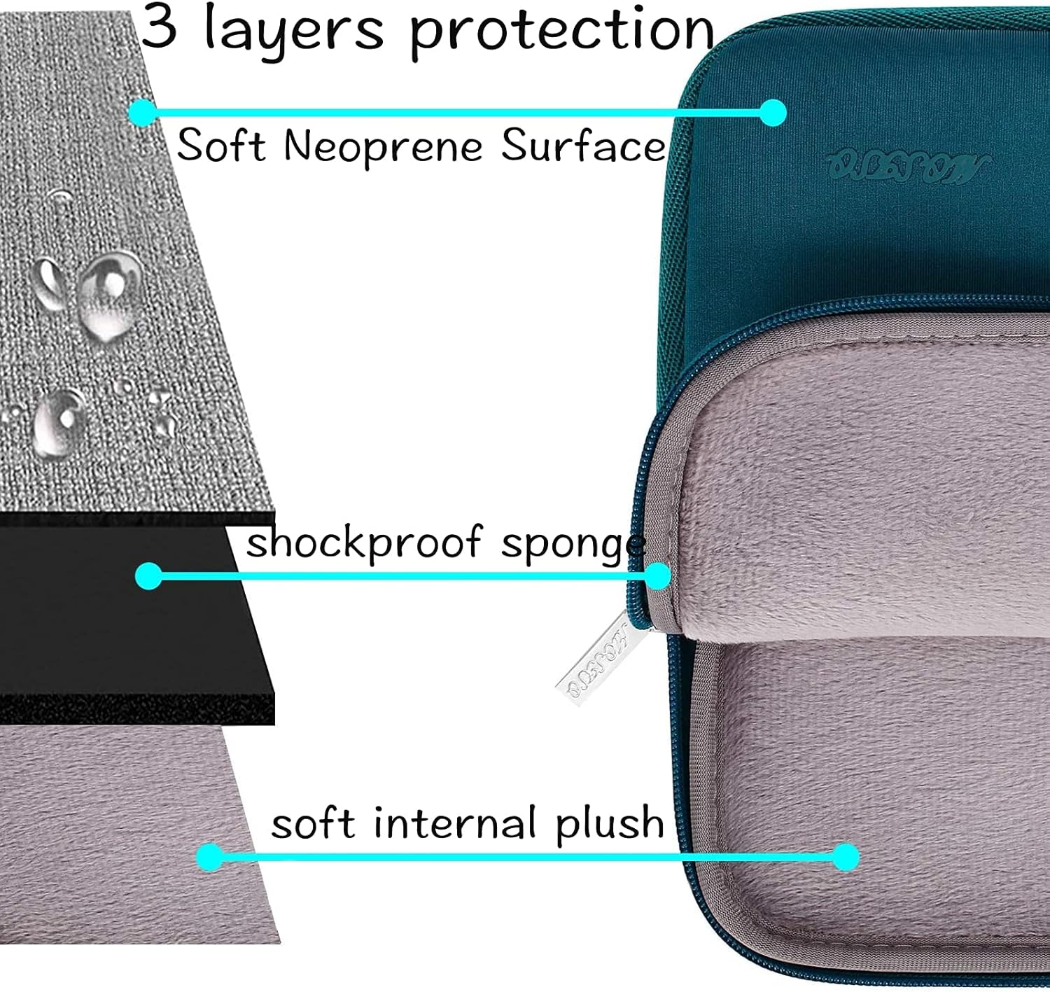 3 layers protection  
- Soft Neoprene Surface  
- Shockproof sponge  
- Soft internal plush