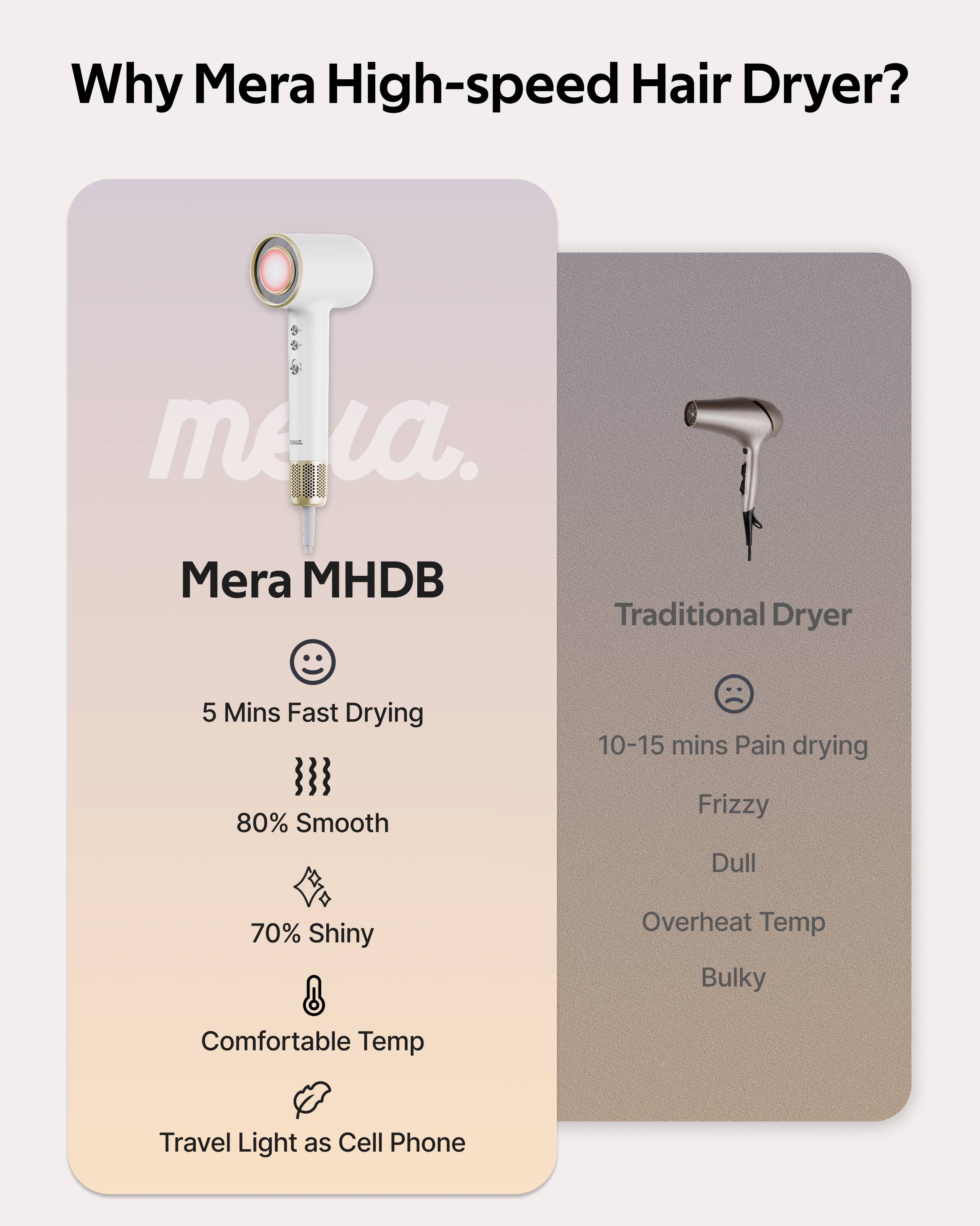 Why Mera High-speed Hair Dryer?

Mera MHDB
- 5 Mins Fast Drying
- 80% Smooth
- 70% Shiny
- Comfortable Temp
- Travel Light as Cell Phone

Traditional Dryer
- 10-15 mins Pain drying
- Frizzy
- Dull
- Overheat Temp
- Bulky