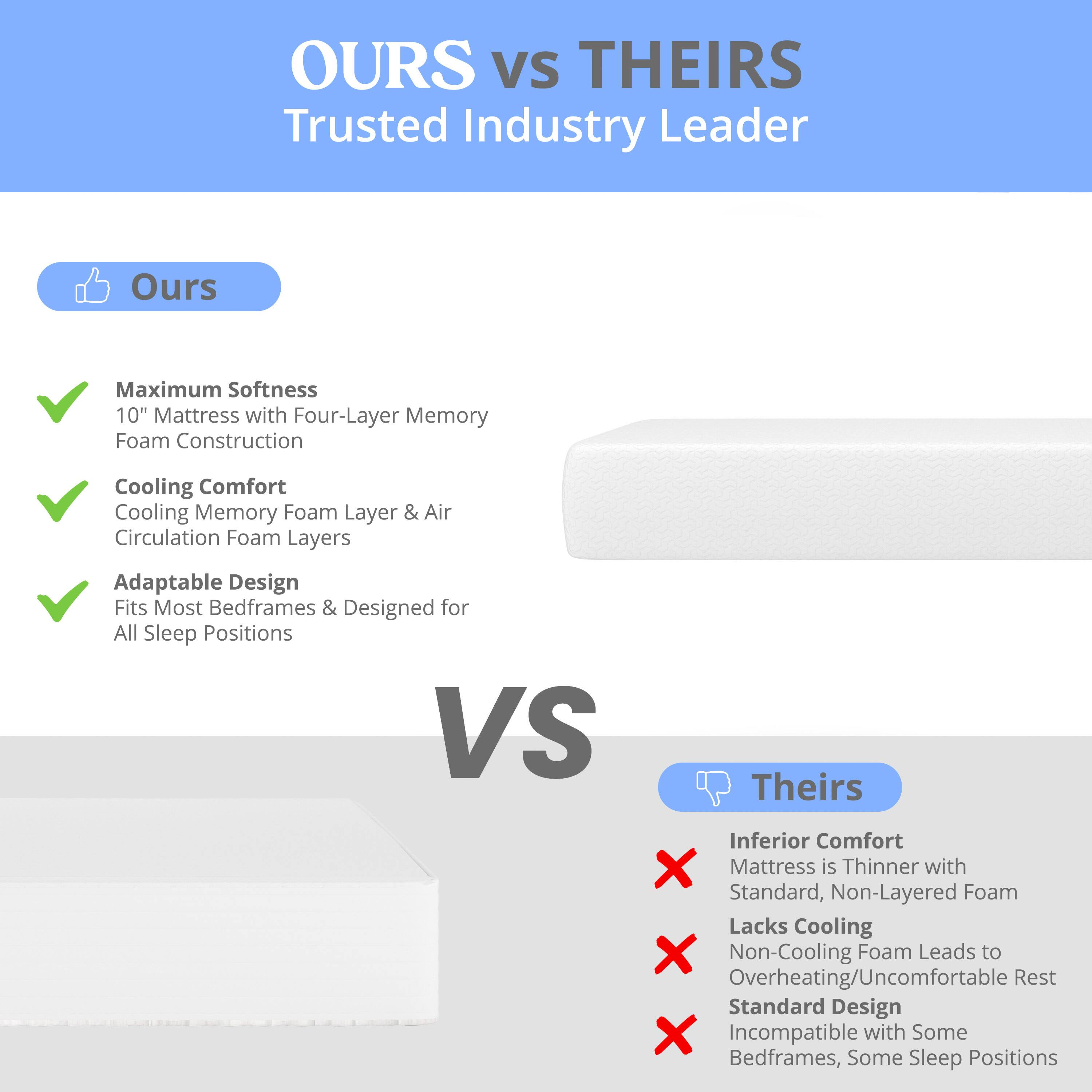 **OURS vs THEIRS**  
Trusted Industry Leader

**Ours**  
- Maximum Softness  
  10" Mattress with Four-Layer Memory Foam Construction  
- Cooling Comfort  
  Cooling Memory Foam Layer & Air Circulation Foam Layers  
- Adaptable Design  
  Fits Most Bedframes & Designed for All Sleep Positions  

**VS**  

**Theirs**  
- Inferior Comfort  
  Mattress is Thinner with Standard, Non-Layered Foam  
- Lacks Cooling  
  Non-Cooling Foam Leads to Overheating/Uncomfortable Rest  
- Standard Design  
  Incompatible with Some Bedframes, Some Sleep Positions