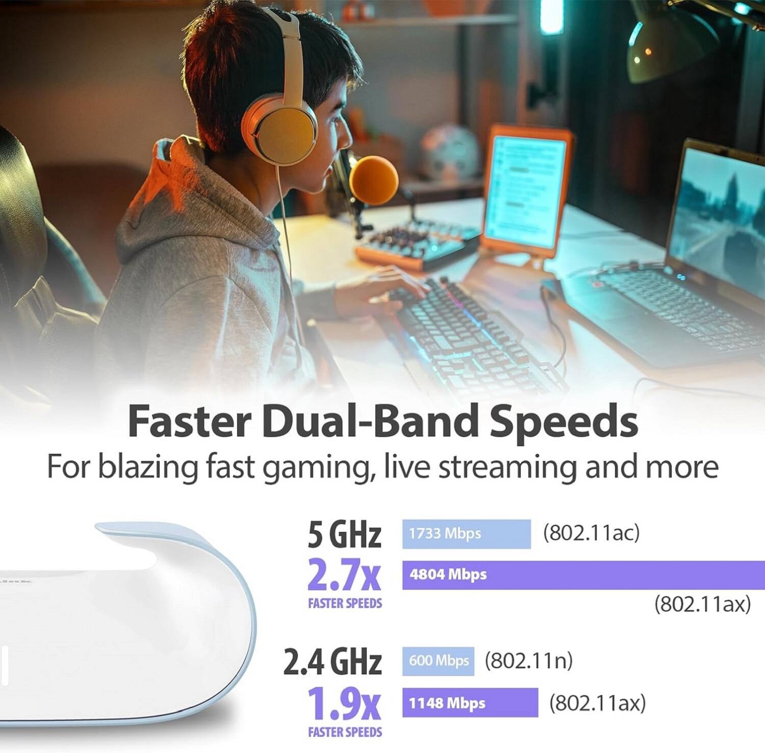 Faster Dual-Band Speeds  
For blazing fast gaming, live streaming and more  

5 GHz  
1733 Mbps (802.11ac)  
2.7x FASTER SPEEDS (802.11ax)  
4804 Mbps  

2.4 GHz  
600 Mbps (802.11n)  
1.9x FASTER SPEEDS (802.11ax)  
1148 Mbps