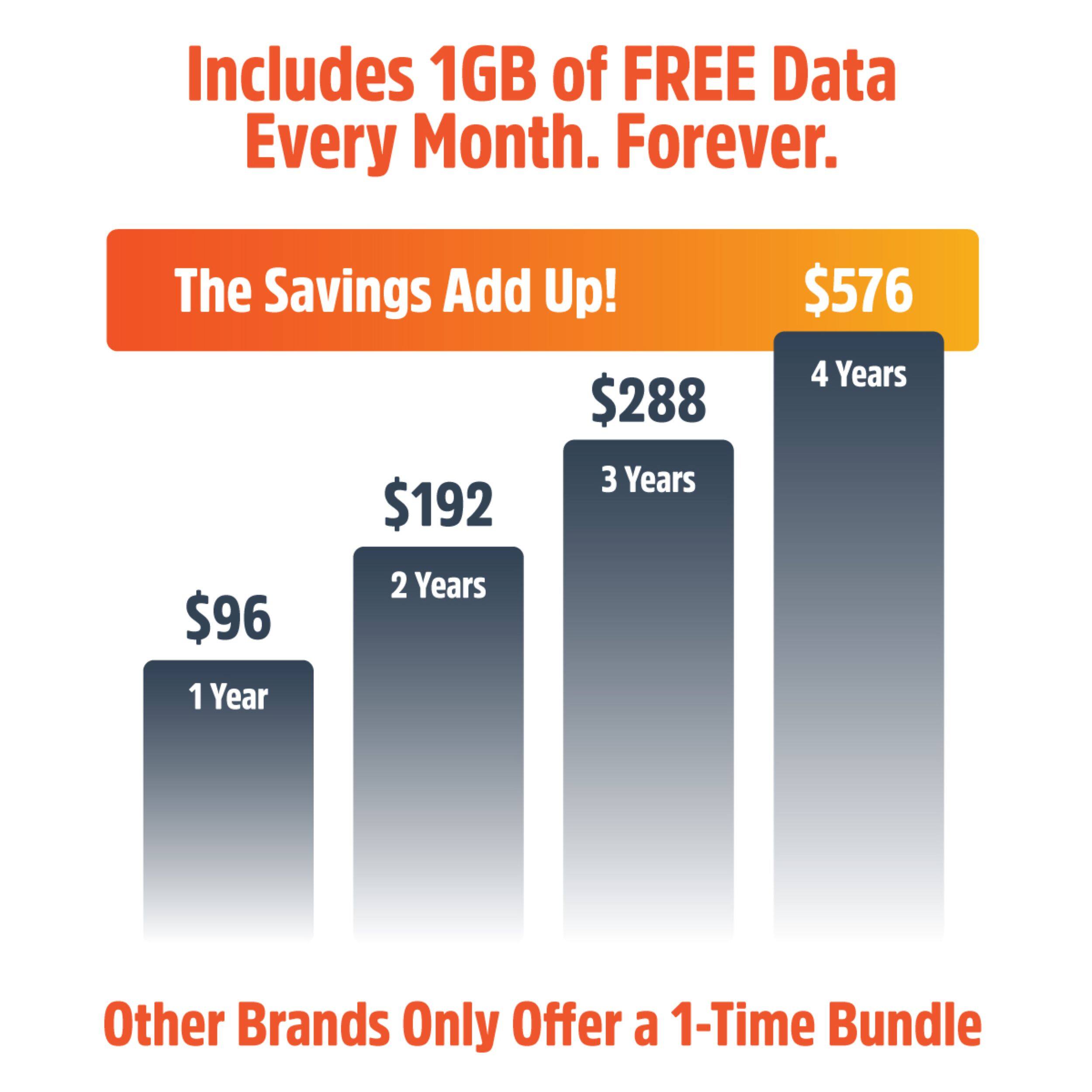 Includes 1GB of FREE Data Every Month. Forever.

The Savings Add Up!
$96 1 Year
$192 2 Years
$288 3 Years
$576 4 Years

Other Brands Only Offer a 1-Time Bundle