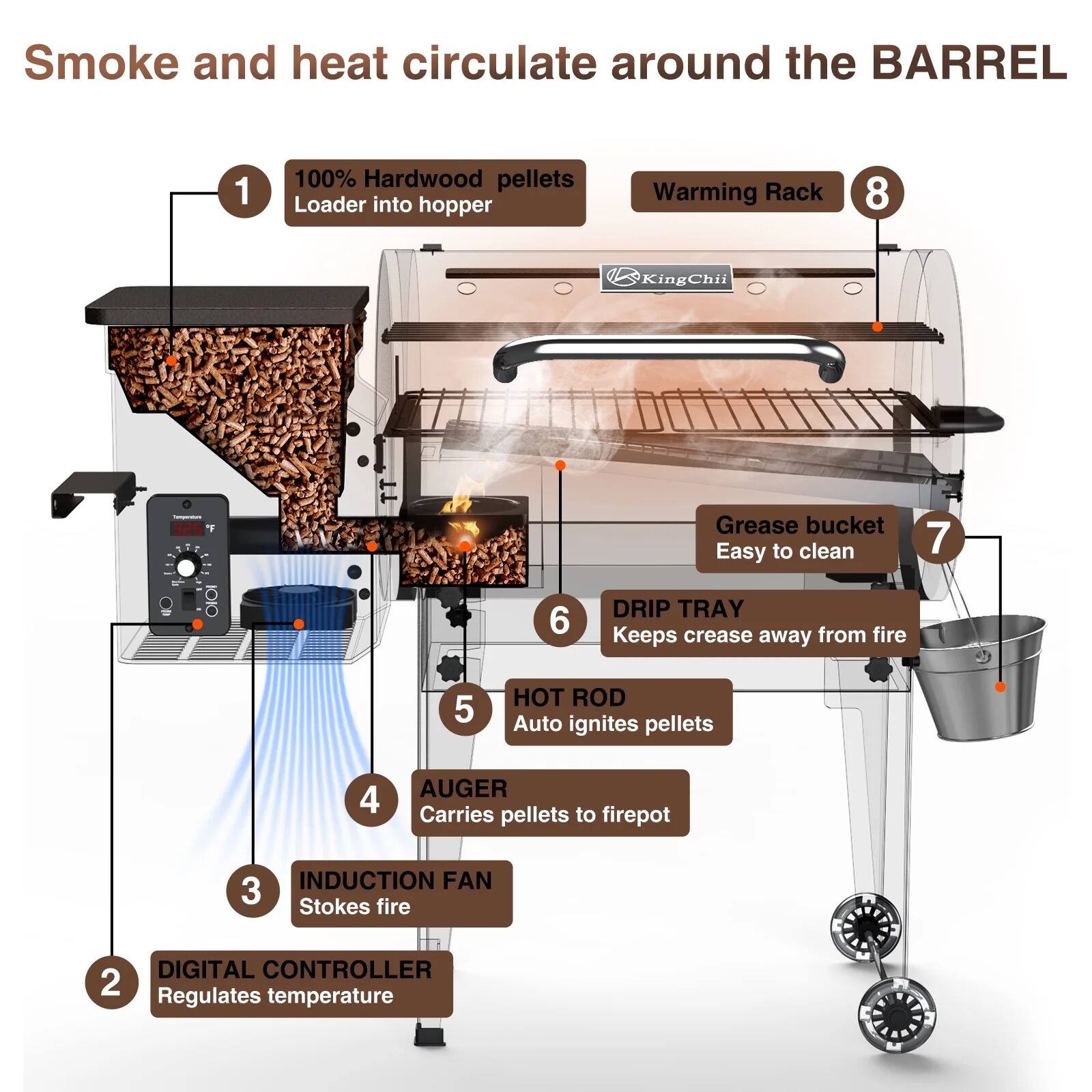 Smoke and heat circulate around the BARREL

1. 100% Hardwood pellets Loader into hopper
2. DIGITAL CONTROLLER Regulates temperature
3. INDUCTION FAN Stokes fire
4. AUGER Carries pellets to firepot
5. HOT ROD Auto ignites pellets
6. DRIP TRAY Keeps grease away from fire
7. Grease bucket Easy to clean
8. Warming Rack