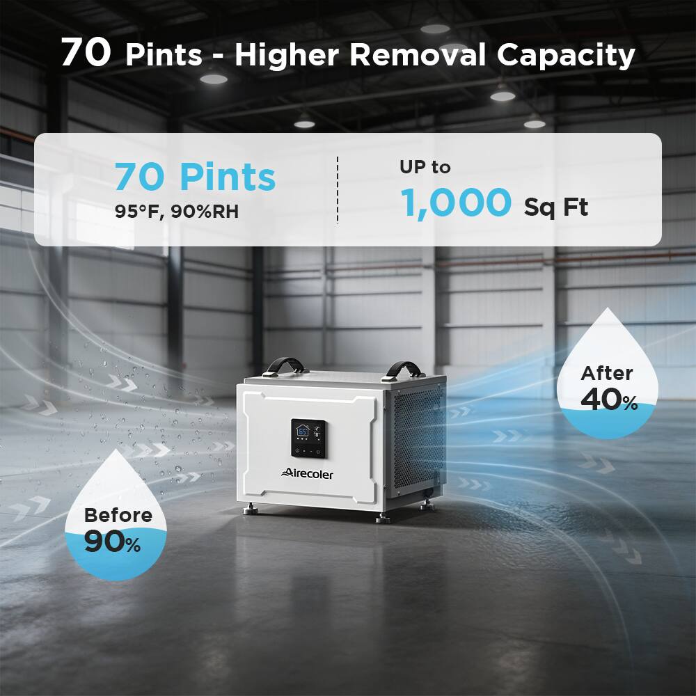 70 Pints - Higher Removal Capacity  
70 Pints  
95°F, 90%RH  
UP to 1,000 Sq Ft  

Before 90%  
After 40%