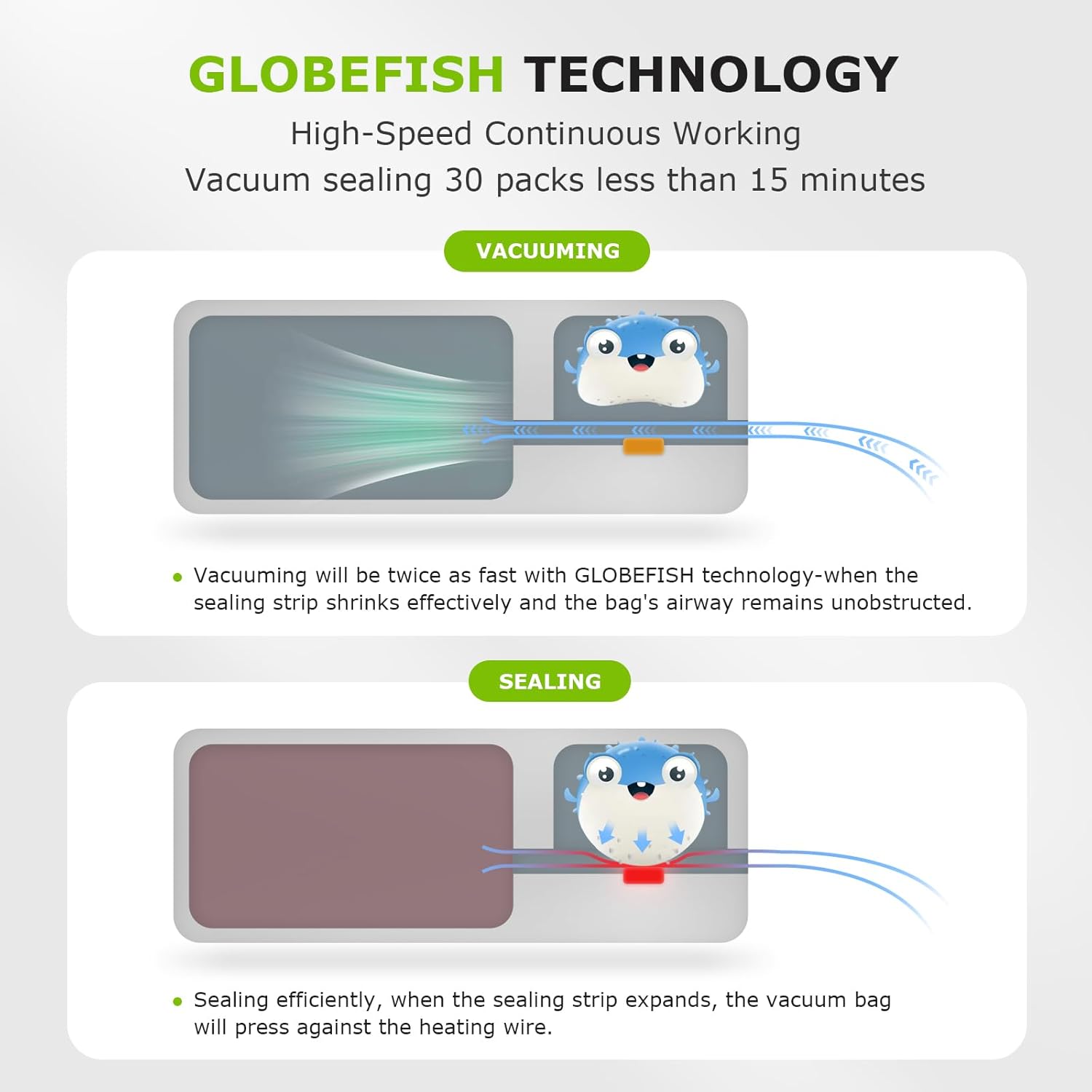 GLOBEFISH TECHNOLOGY  
High-Speed Continuous Working  
Vacuum sealing 30 packs less than 15 minutes  

VACUUMING  
Vacuuming will be twice as fast with GLOBEFISH technology—when the sealing strip shrinks effectively and the bag's airway remains unobstructed.  

SEALING  
Sealing efficiently, when the sealing strip expands, the vacuum bag will press against the heating wire.