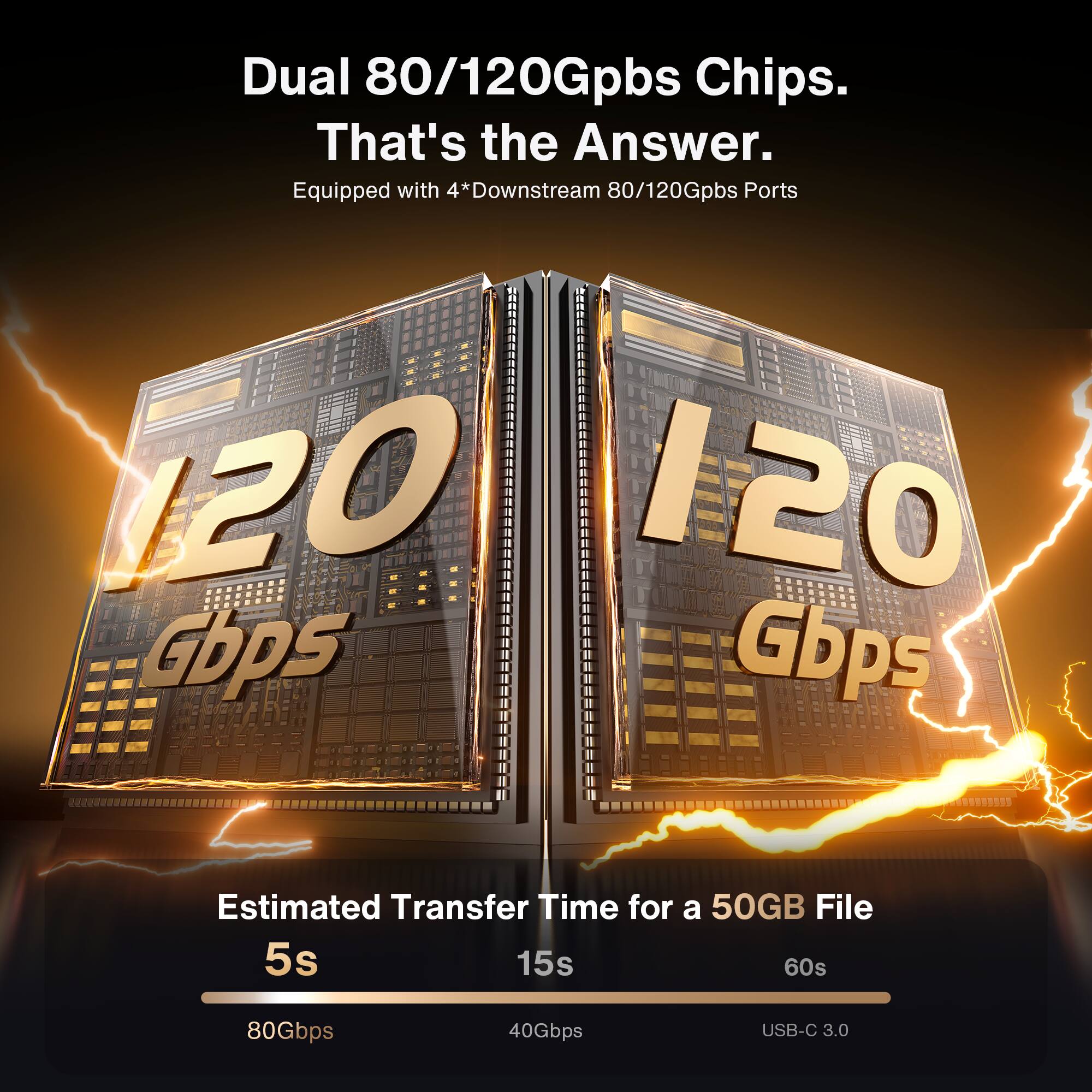Dual 80/120Gbps Chips. That's the Answer.  
Equipped with 4*Downstream 80/120Gbps Ports  

Estimated Transfer Time for a 50GB File  
5s 15s 60s  
80Gbps 40Gbps USB-C 3.0