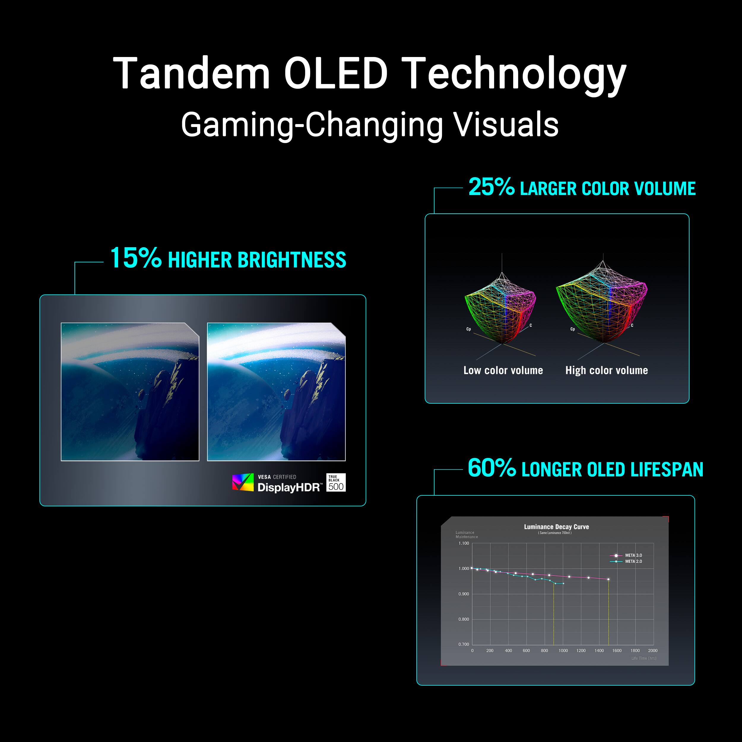 Tandem OLED Technology  
Gaming-Changing Visuals  

- 25% LARGER COLOR VOLUME  
- 15% HIGHER BRIGHTNESS  
- 60% LONGER OLED LIFESPAN  

Low color volume | High color volume  

VESA Certified  
DisplayHDR 500  

Luminance Decay Curve
