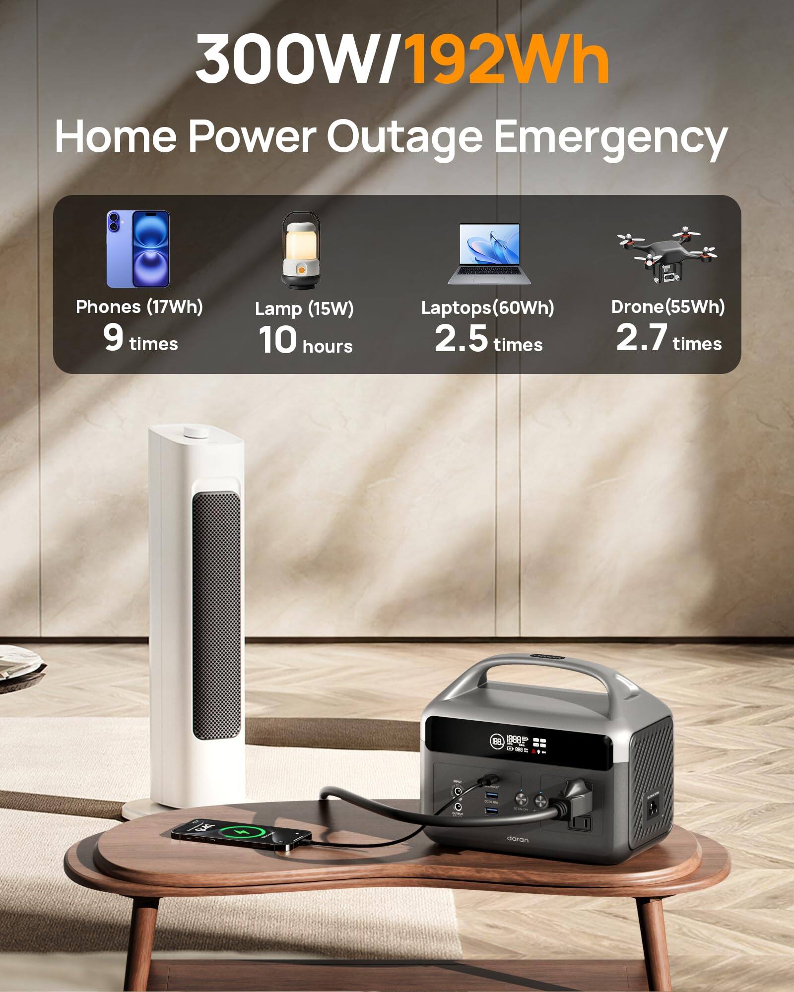 300W/192Wh Home Power Outage Emergency

- Phones (17Wh) 9 times
- Lamp (15W) 10 hours
- Laptops (60Wh) 2.5 times
- Drone (55Wh) 2.7 times