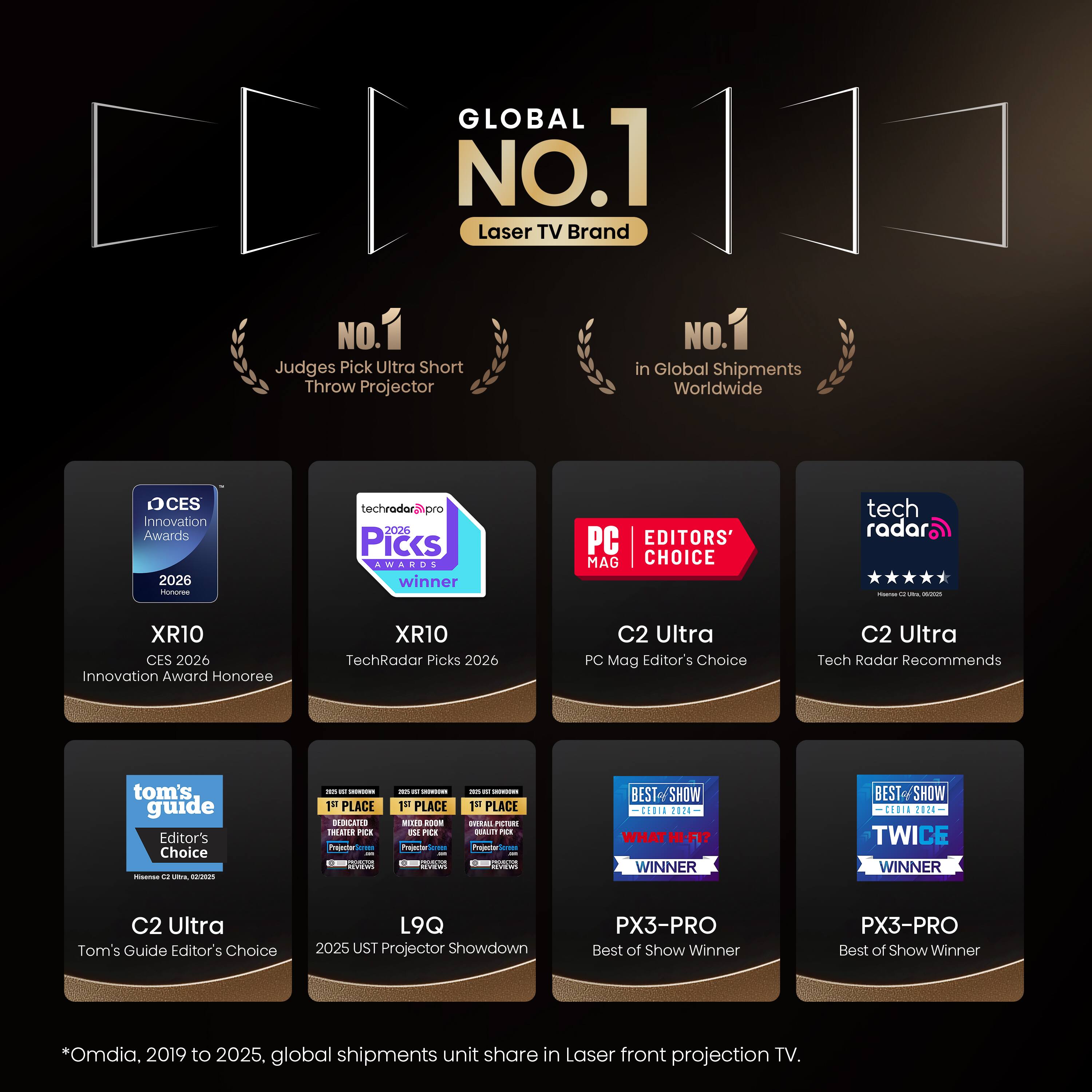 GLOBAL NO.1 Laser TV Brand

NO.1 Judges Pick Ultra Short Throw Projector

NO.1 in Global Shipments Worldwide

CES Innovation Awards 2026 Honoree

techradarpro 2026 Picks AWARDS winner

PC EDITORS' MAG CHOICE

tech radaral Flavor . in cocoas

XR10 CES 2026 Innovation Award Honoree

XR10 TechRadar Picks 2026

C2 Ultra PC Mag Editor's Choice

C2 Ultra Tech Radar Recommends

tom's guide Editor's Choice - Ultra, 02/2025

SHOWOOKS 1st PLACE DEDICATED THEATER PICK

23 SAIISONY 1st PLACE WORLD ROOM USE PICK Projector ... medium

325 6 SHOWDOWN 151 PLACE OVERALL PICTURE DUALITY PICK

BEST? SHOW CEDIA 2024 WHAT HI-FI? WINNER

BEST SHOW CEDIA 2024 TWICE WINNER

C2 Ultra Tom's Guide Editor's Choice

L9Q 2025 UST Projector Showdown

PX3-PRO Best of Show Winner

PX