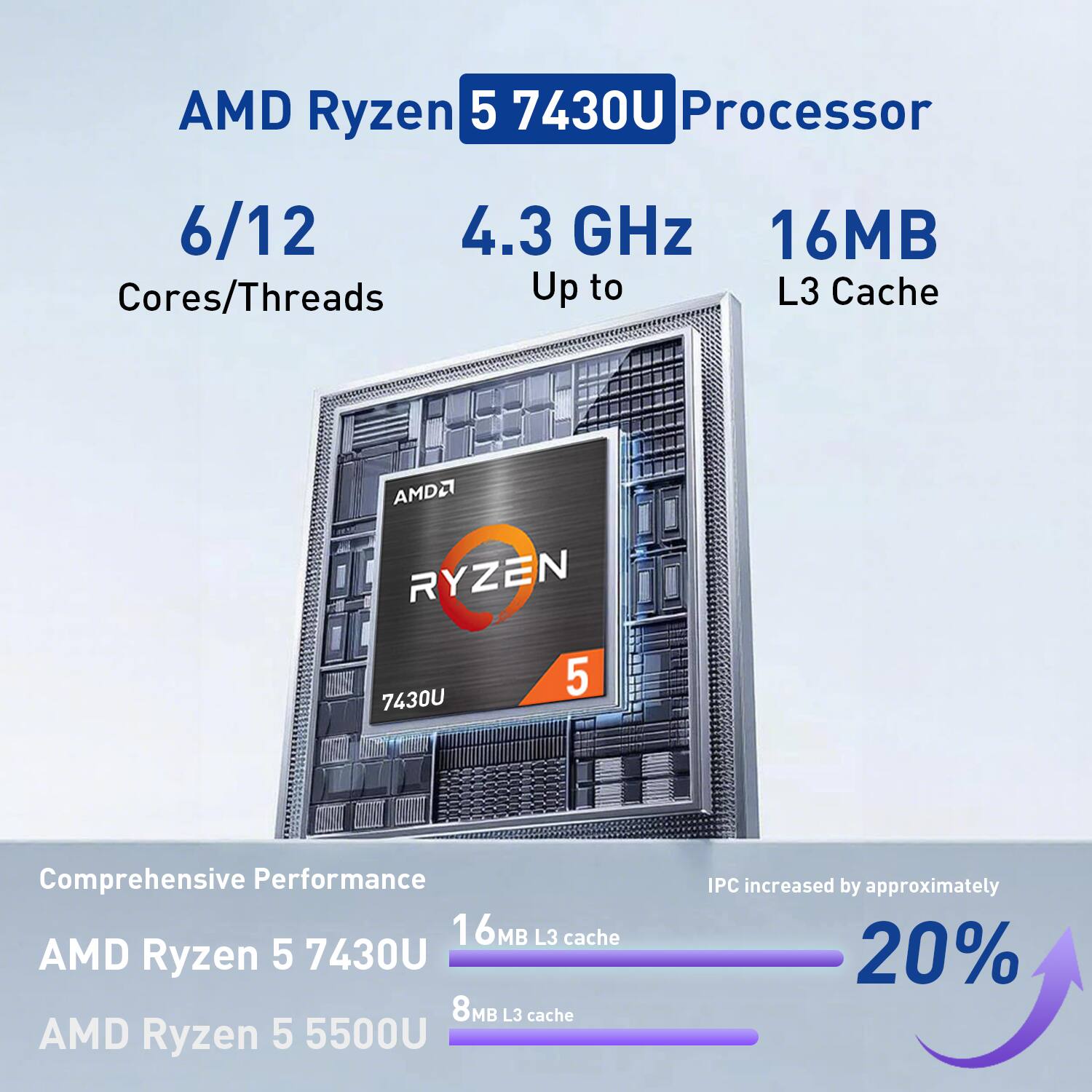 AMD Ryzen 5 7430U Processor  
6/12 Cores/Threads  
4.3 GHz  
Up to 16MB L3 Cache  

AMD Ryzen 5 7430U  
Comprehensive Performance  
16 MB L3 cache  

AMD Ryzen 5 5500U  
IPC increased by approximately 20%