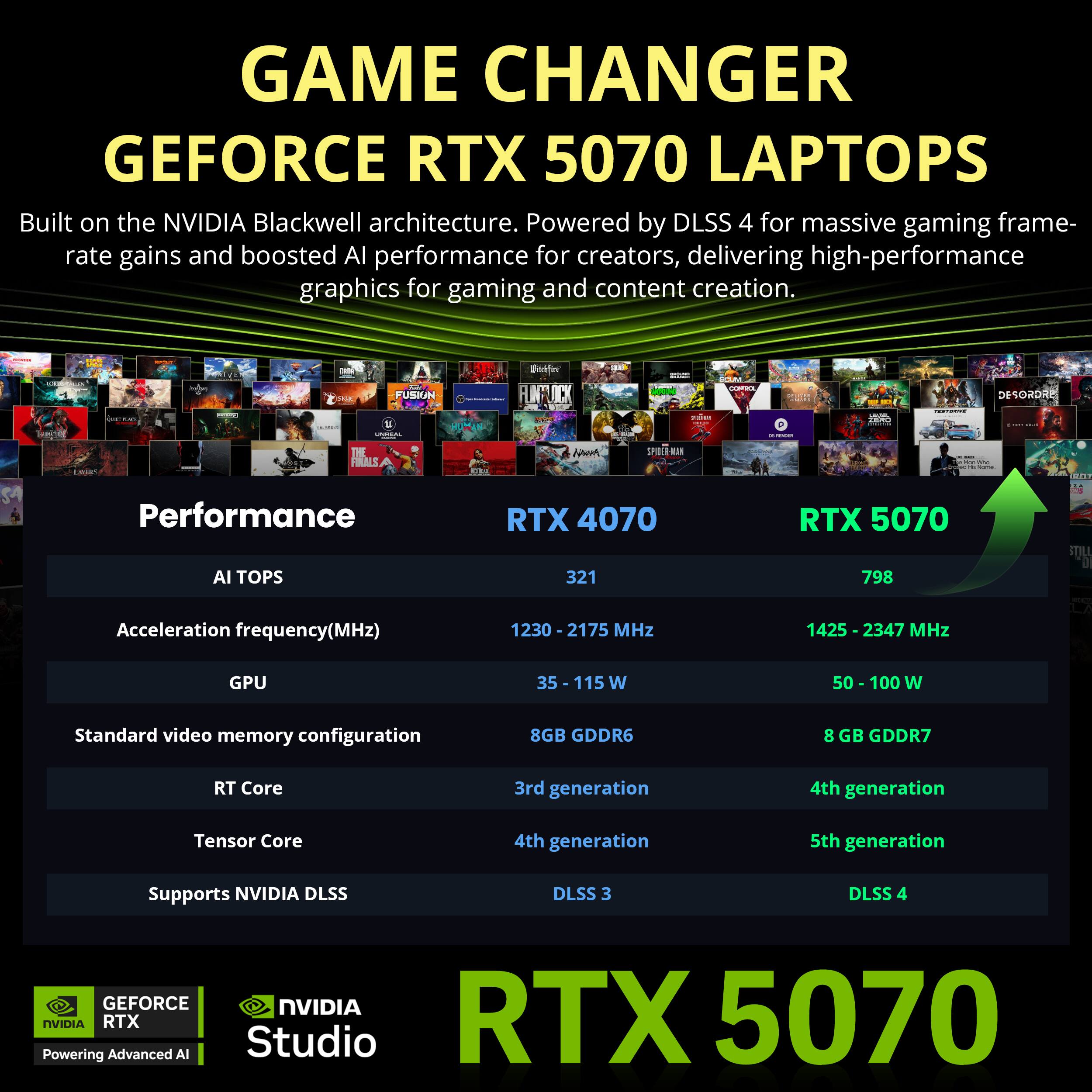 GAME CHANGER  
GEFORCE RTX 5070 LAPTOPS  
Built on the NVIDIA Blackwell architecture. Powered by DLSS 4 for massive gaming frame-rate gains and boosted AI performance for creators, delivering high-performance graphics for gaming and content creation.

Performance  
RTX 4070  
AI TOPS: 321  
Acceleration frequency(MHz): 1230 - 2175 MHz  
GPU: 35 - 115 W  
Standard video memory configuration: 8GB GDDR6  
RT Core: 3rd generation  
Tensor Core: 4th generation  
Supports NVIDIA DLSS: DLSS 3

RTX 5070  
AI TOPS: 798  
Acceleration frequency(MHz): 1425 - 2347 MHz  
GPU: 50 - 100 W  
Standard video memory configuration: 8 GB GDDR7  
RT Core: 4th generation  
Tensor Core: 5th generation  
Supports NVIDIA DLSS: DLSS 4

GEFORCE NVIDIA  
Powering NVIDIA RTX Advanced AI Studio  
RTX 5070