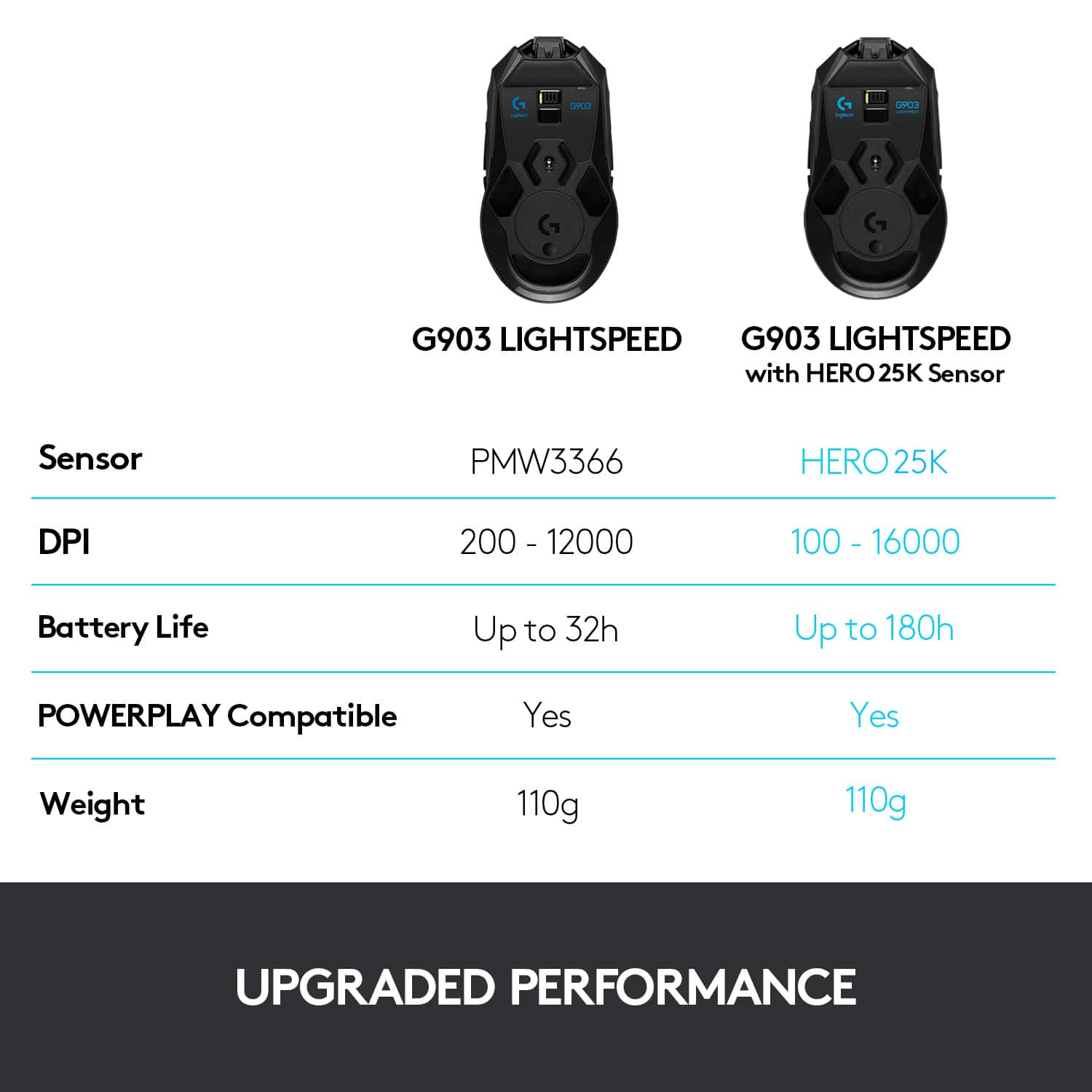 G903 Lightspeed with Hero 25K Sensor:
* PMW3366 Hero 25K DPI
* 200 - 12000 100 - 16000 Battery Life
* Up to 32h Up to 180h
* Powerplay Compatible Yes Yes
* Weight 110g 110g
* Upgraded Performance