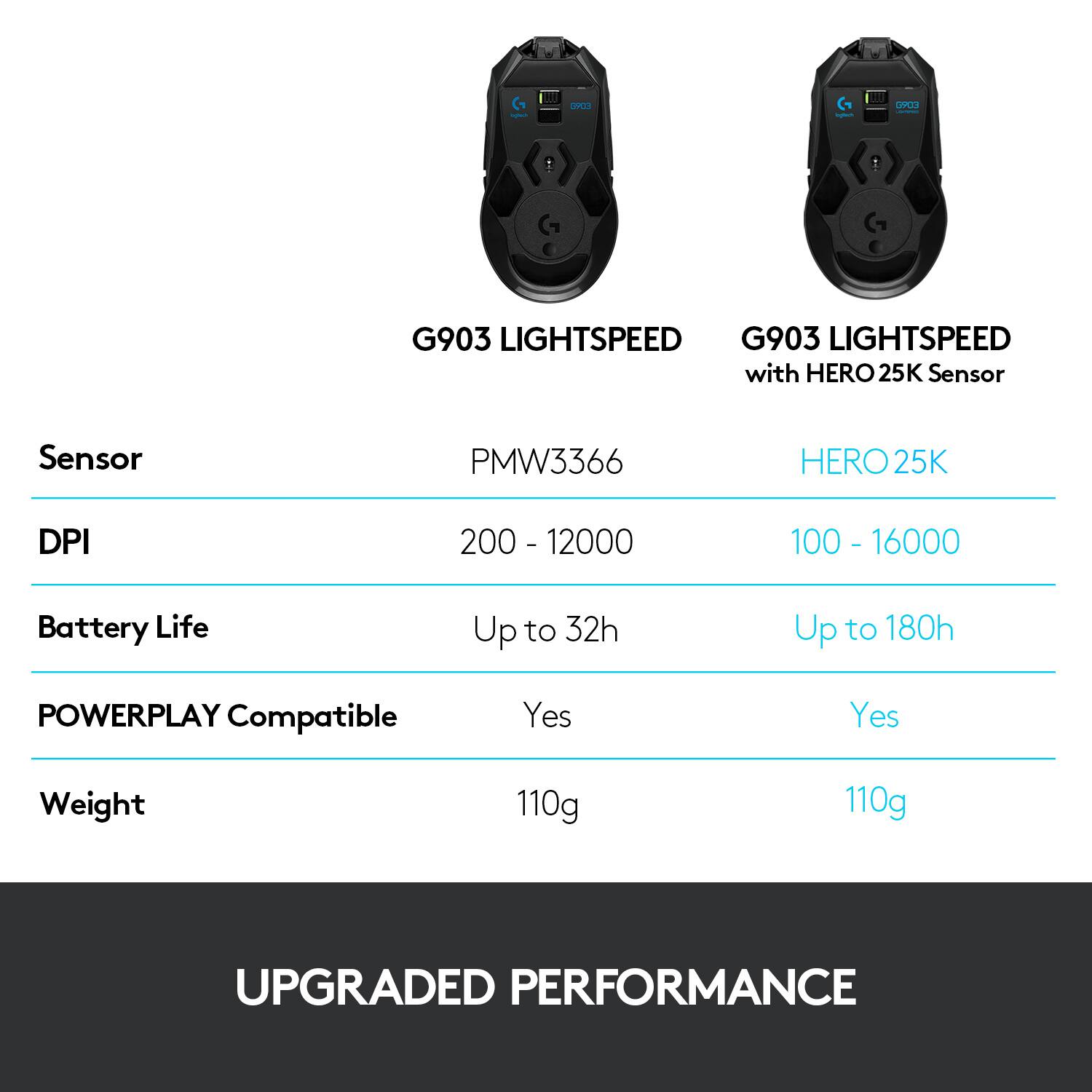 G903 Lightspeed with Hero 25K Sensor:

* PMW3366 Hero 25K DPI
* 200 - 12000 100 - 16000 Battery Life
* Up to 32h Up to 180h
* Powerplay Compatible Yes Yes
* Weight 110g 110g
* Upgraded Performance