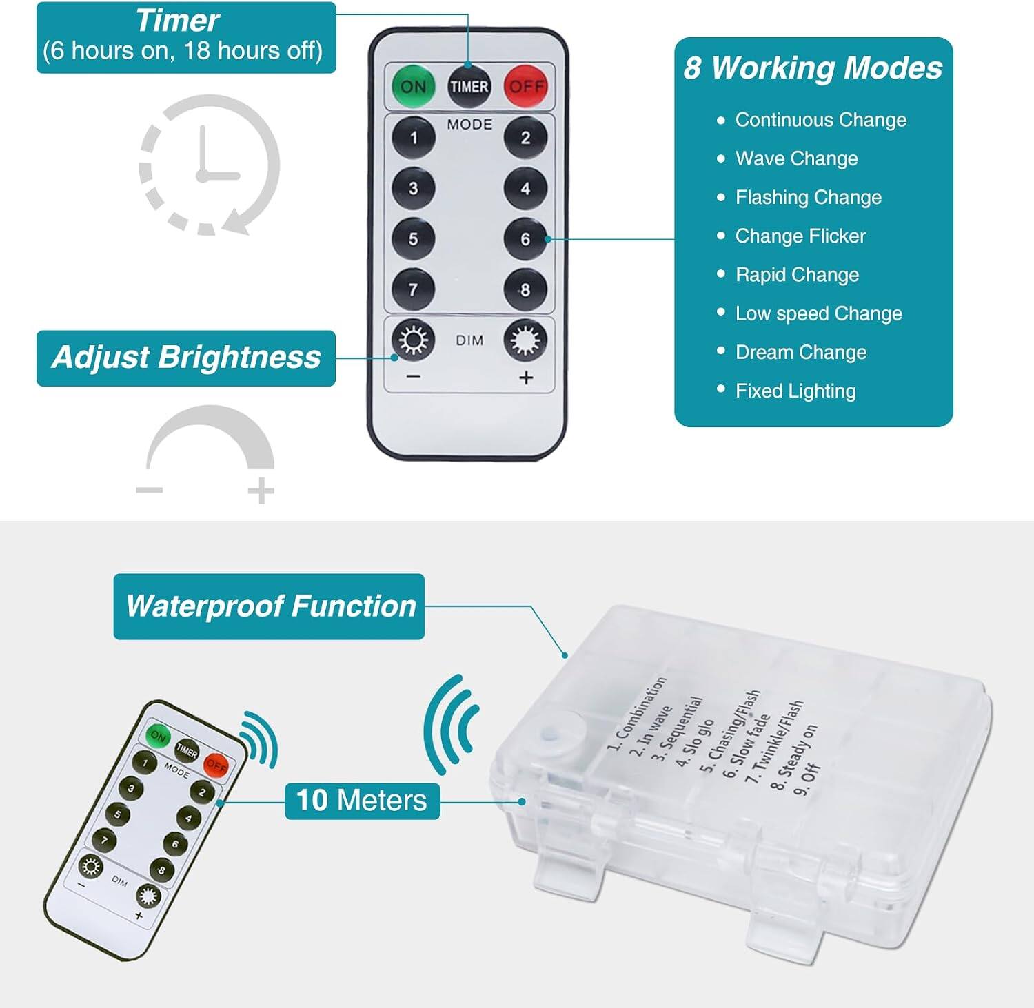 Timer (6 hours on, 18 hours off)  
Adjust Brightness  
ON 1 3 5 7  
TIMER OFF MODE 2 4 6 8 DIM +  

8 Working Modes  
- Continuous Change  
- Wave Change  
- Flashing Change  
- Change Flicker  
- Rapid Change  
- Low speed Change  
- Dream Change  
- Fixed Lighting  

Waterproof Function  
ON TIMER 1 OFF MODE 3 2 5 7 6  
10 Meters  

1. Combination  
2. In wave Sequential glow  
3. Slow  
4. Chasing/Flash  
5. Twinkle/Flash on  
6. Steady  
7. Off  
8. DIM