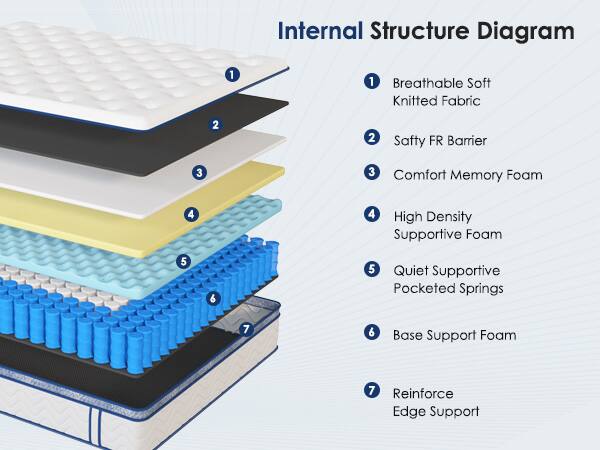 Internal Structure Diagram

1. Breathable Soft Knitted Fabric
2. Safety FR Barrier
3. Comfort Memory Foam
4. High Density Supportive Foam
5. Quiet Supportive Pocketed Springs
6. Base Support Foam
7. Reinforce Edge Support