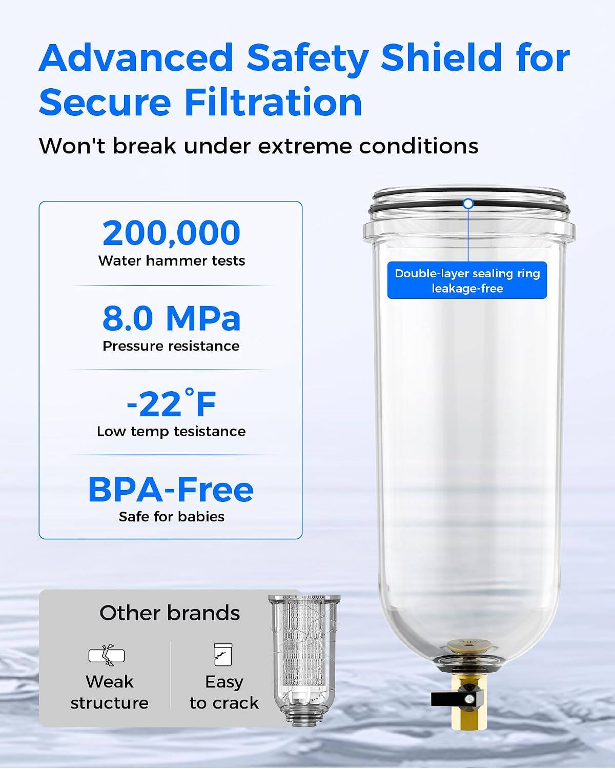 Advanced Safety Shield for Secure Filtration  
Won't break under extreme conditions  

200,000 Water hammer tests  
8.0 MPa Pressure resistance  
-22°F Low temp resistance  
BPA-Free Safe for babies  

Other brands  
Weak structure  
Easy to crack