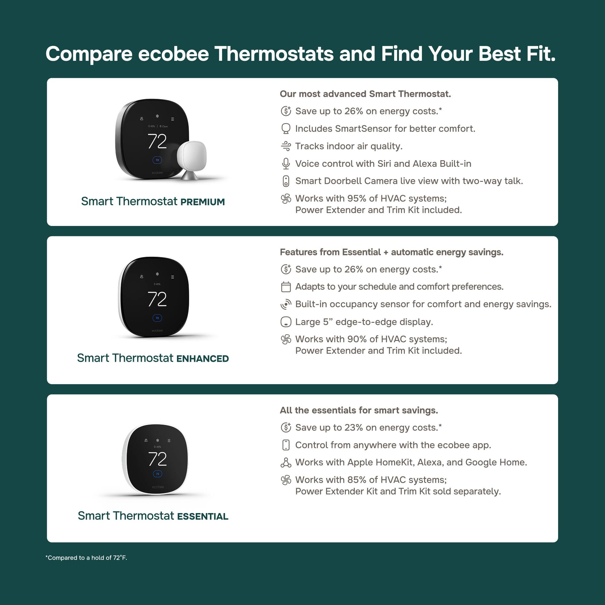 Compare ecobee Thermostats and Find Your Best Fit.

Our most advanced Smart Thermostat.
- Save up to 26% on energy costs.*
- Includes SmartSensor for better comfort.
- Tracks indoor air quality.
- Voice control with Siri and Alexa Built-in
- Smart Doorbell Camera live view with two-way talk.
- Works with 95% of HVAC systems; Power Extender and Trim Kit included.

Smart Thermostat PREMIUM

Features from Essential + automatic energy savings.
- Save up to 26% on energy costs.*
- Adapts to your schedule and comfort preferences.
- Built-in occupancy sensor for comfort and energy savings.
- Large 5" edge-to-edge display.
- Works with 90% of HVAC systems; Power Extender and Trim Kit included.

Smart Thermostat ENHANCED

All the essentials for smart savings.
- Save up to 23% on energy costs.*
- Control from anywhere with the ecobee app.
- Works with Apple HomeKit, Alexa, and Google Home.
- Works with 85% of HVAC systems; Power Extender Kit and Trim Kit sold separately.

Smart Thermostat ESSENTIAL

*Compared to a hold of 72°F.