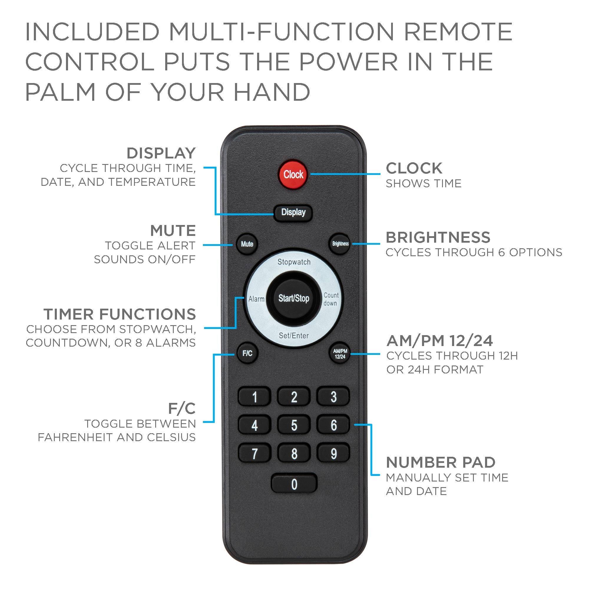 INCLUDED MULTI-FUNCTION REMOTE CONTROL PUTS THE POWER IN THE PALM OF YOUR HAND

DISPLAY
CYCLE THROUGH TIME, DATE, AND TEMPERATURE
CLOCK
SHOWS TIME
MUTE
TOGGLE ALERT SOUNDS ON/OFF
BRIGHTNESS
CYCLES THROUGH 6 OPTIONS
TIMER FUNCTIONS
CHOOSE FROM STOPWATCH, COUNTDOWN, OR 8 ALARMS
F/C
TOGGLE BETWEEN FAHRENHEIT AND CELSIUS
NUMBER PAD
MANUALLY SET TIME AND DATE

AM/PM 12/24
CYCLES THROUGH 12H OR 24H FORMAT