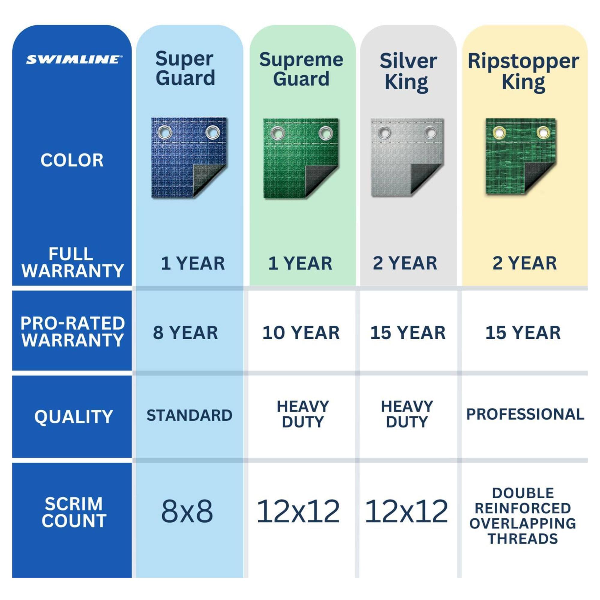 SWIMLINE Super Guard Supreme Silver Ripstopper Guard  
King King  
COLOR  
FULL WARRANTY  
1 YEAR  
1 YEAR  
2 YEAR  
2 YEAR  
PRO-RATED WARRANTY  
8 YEAR  
10 YEAR  
15 YEAR  
15 YEAR  
QUALITY  
STANDARD  
HEAVY DUTY  
HEAVY DUTY  
PROFESSIONAL  
SCRIM COUNT  
8x8  
12x12  
12x12  
DOUBLE REINFORCED OVERLAPPING THREADS