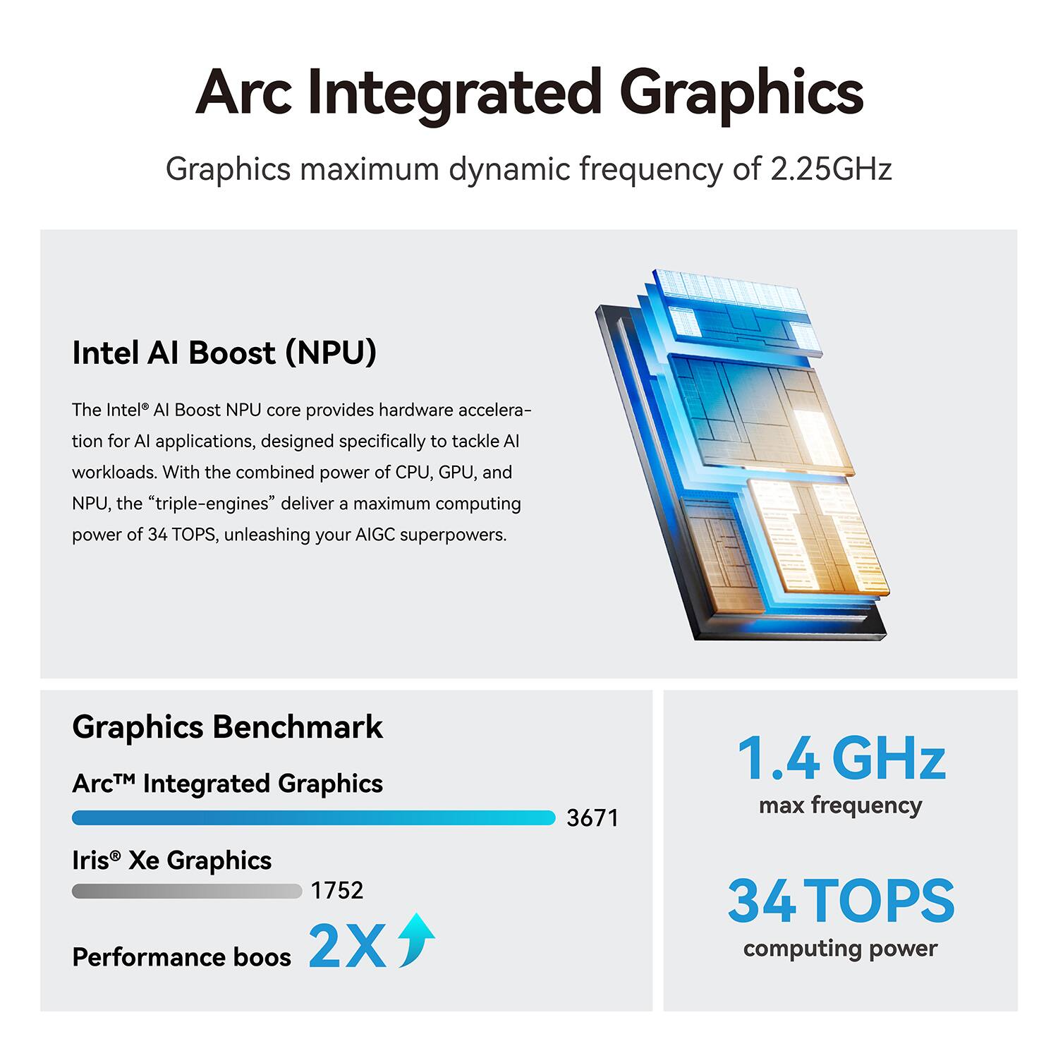 Arc Integrated Graphics  
Graphics maximum dynamic frequency of 2.25GHz

Intel AI Boost (NPU)  
The Intel® AI Boost NPU core provides hardware acceleration for AI applications, designed specifically to tackle AI workloads. With the combined power of CPU, GPU, and NPU, the "triple-engines" deliver a maximum computing power of 34 TOPS, unleashing your AIGC superpowers.

Graphics Benchmark  
Arc™ Integrated Graphics 3671  
Iris® Xe Graphics 1752  
Performance boost 2X

1.4 GHz max frequency  
34 TOPS computing power
