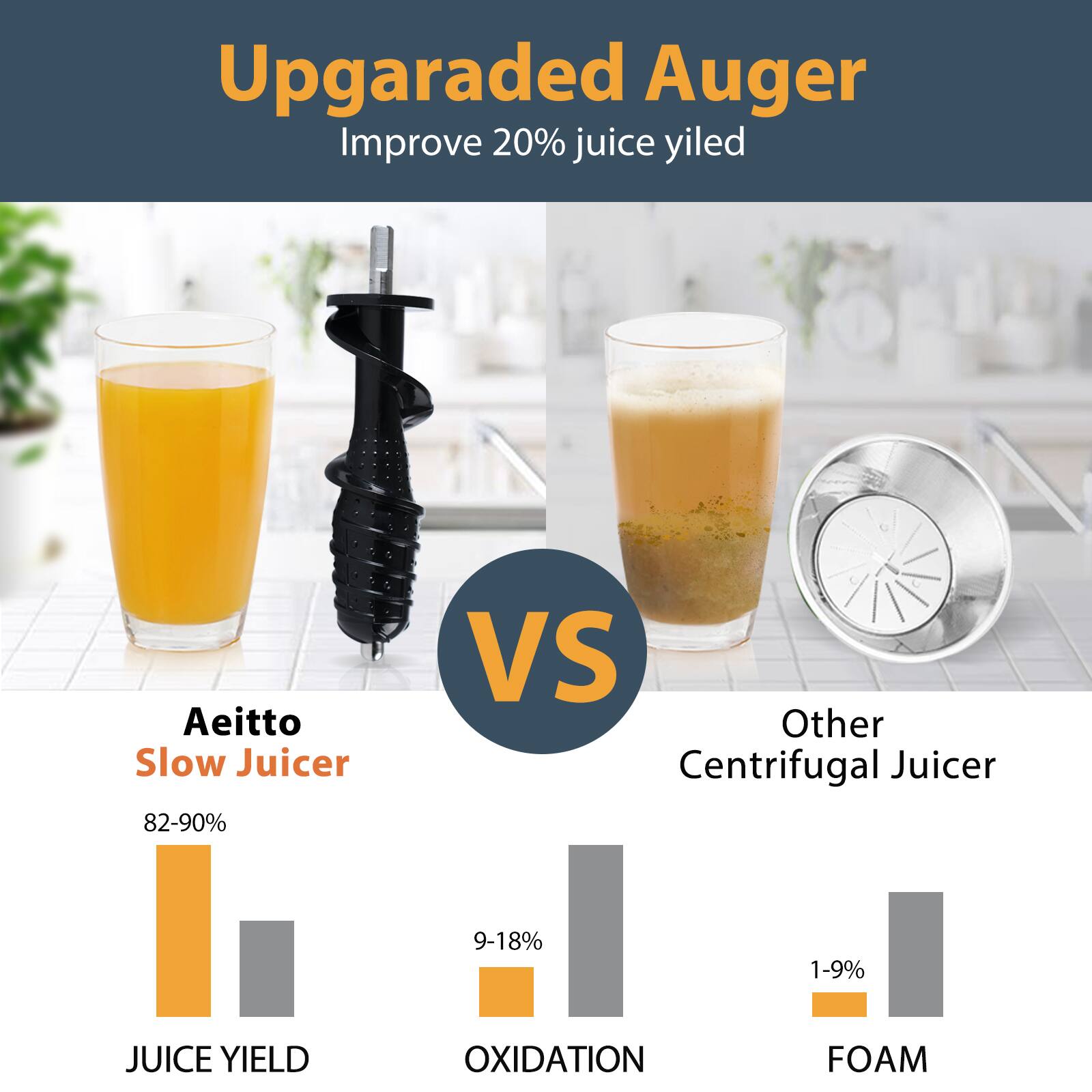 Upgraded Auger Improve 20% Juice Yield

Aeitto Slow Juicer 82-90% VS Other Centrifugal Juicer 9-18% Juice Yield Oxidation Foam