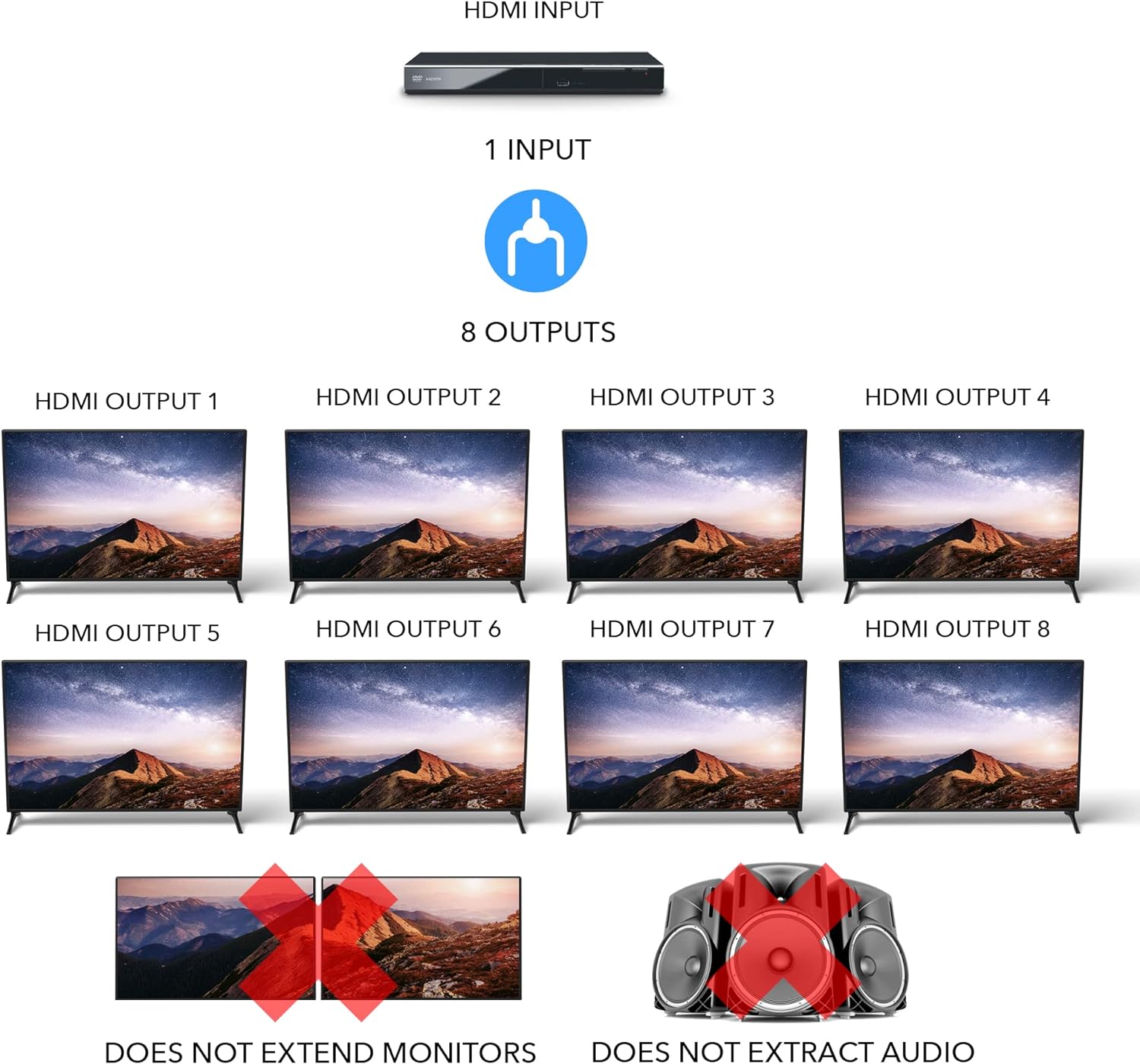 HDMI INPUT  
1 INPUT  
8 OUTPUTS  

HDMI OUTPUT 1  
HDMI OUTPUT 2  
HDMI OUTPUT 3  
HDMI OUTPUT 4  
HDMI OUTPUT 5  
HDMI OUTPUT 6  
HDMI OUTPUT 7  
HDMI OUTPUT 8  

DOES NOT EXTEND MONITORS  
DOES NOT EXTRACT AUDIO