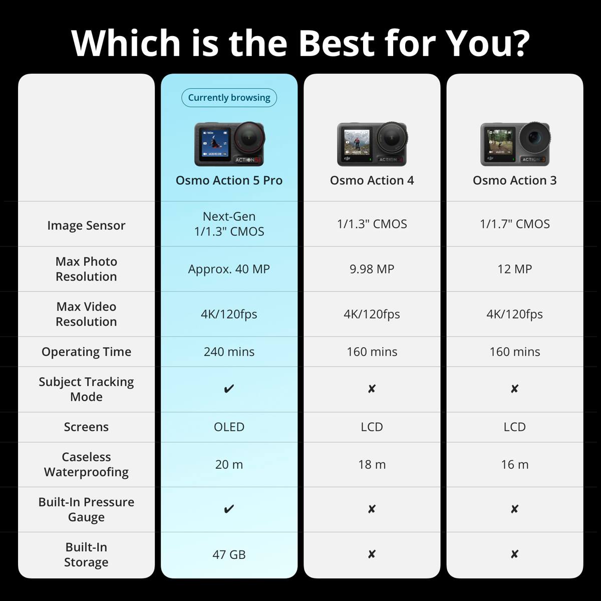 Which is the Best for You? Currently browsing - ACTION K

Osmo Action 5 Pro
- Image Sensor: Next-Gen 1/1.3" CMOS
- Max Photo Resolution: Approx. 40 MP
- Max Video Resolution: 4K/120fps
- Operating Time: 240 mins
- Subject Tracking Mode: x
- Screens: OLED
- Caseless Waterproofing: 20 m
- Built-In Pressure Gauge: x
- Built-In Storage: 47 GB

Osmo Action 4
- Image Sensor: 1/1.3" CMOS
- Max Photo Resolution: 9.98 MP
- Max Video Resolution: 4K/120fps
- Operating Time: 160 mins
- Subject Tracking Mode: x
- Screens: LCD
- Caseless Waterproofing: 18 m
- Built-In Pressure Gauge: x
- Built-In Storage: x

Osmo Action 3
- Image Sensor: 1/1.7" CMOS
- Max Photo Resolution: 12 MP
- Max Video Resolution: 4K/120fps
-