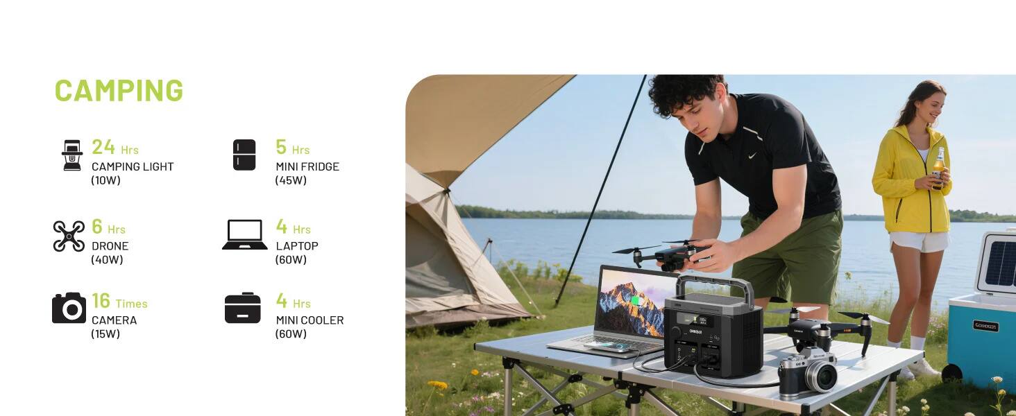 CAMPING  
24 Hrs CAMPING LIGHT (10W)  
5 Hrs MINI FRIDGE (45W)  
6 Hrs DRONE (40W)  
4 Hrs LAPTOP (60W)  
16 Times CAMERA (15W)  
4 Hrs MINI COOLER (60W)
