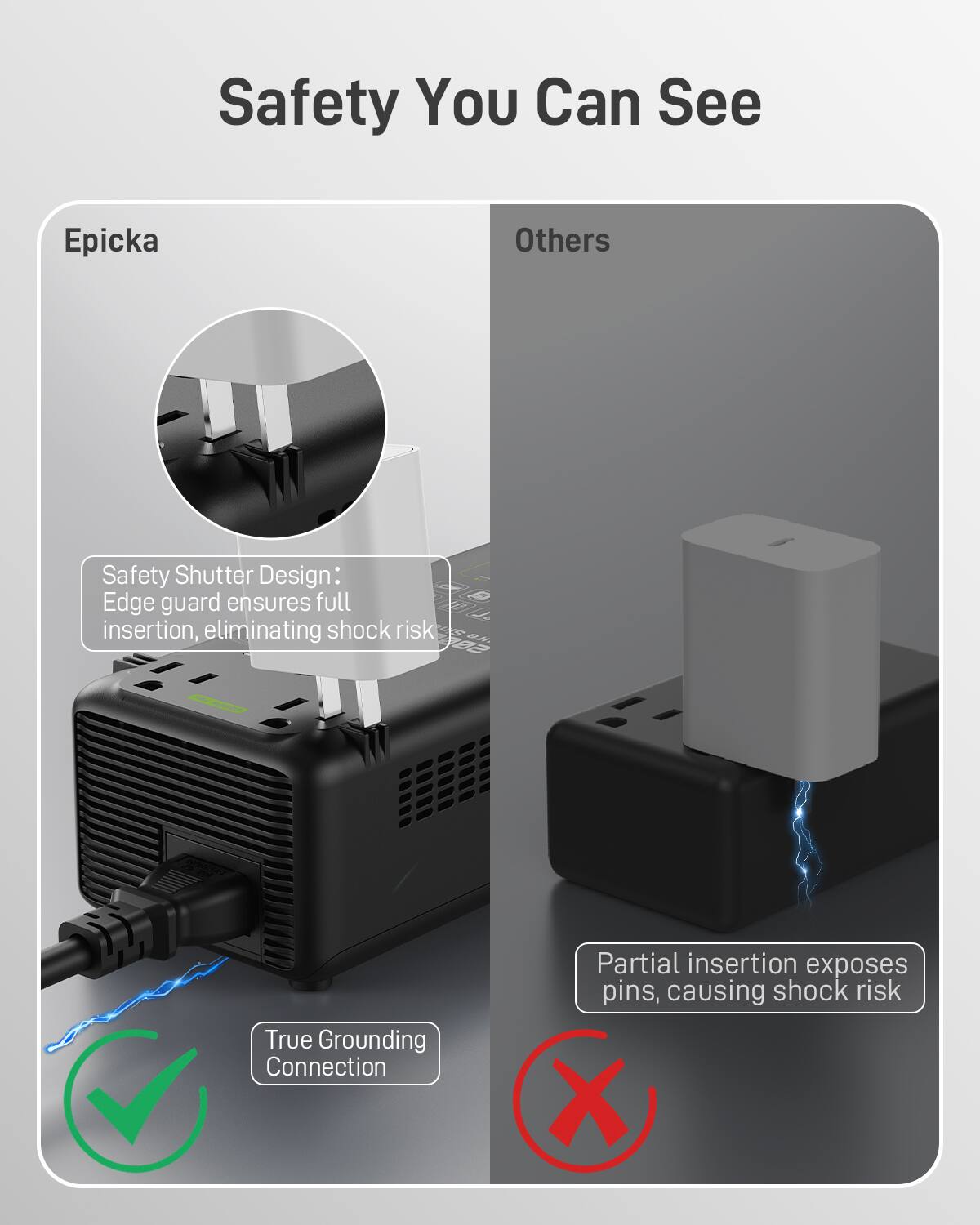 Safety You Can See

Epicka
- Safety Shutter Design: Edge guard ensures full insertion, eliminating shock risk
- True Grounding Connection

Others
- Partial insertion exposes pins, causing shock risk