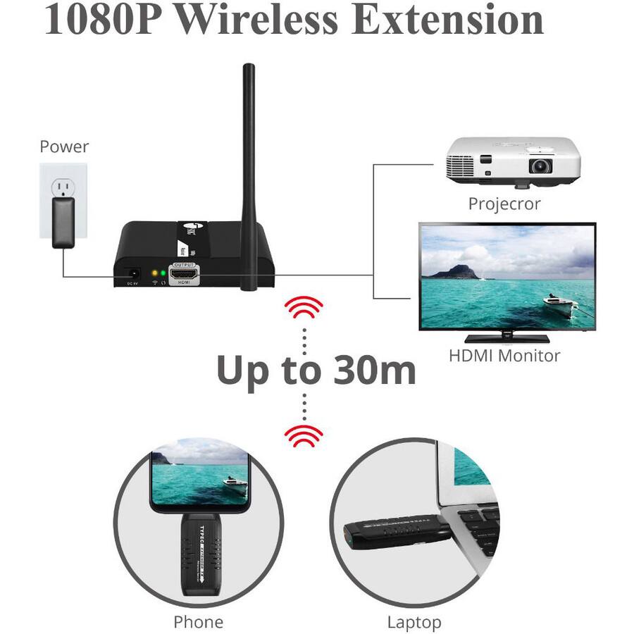 1080P Wireless Extension

Power

Up to 30m

Phone

Laptop

Projector

HDMI Monitor