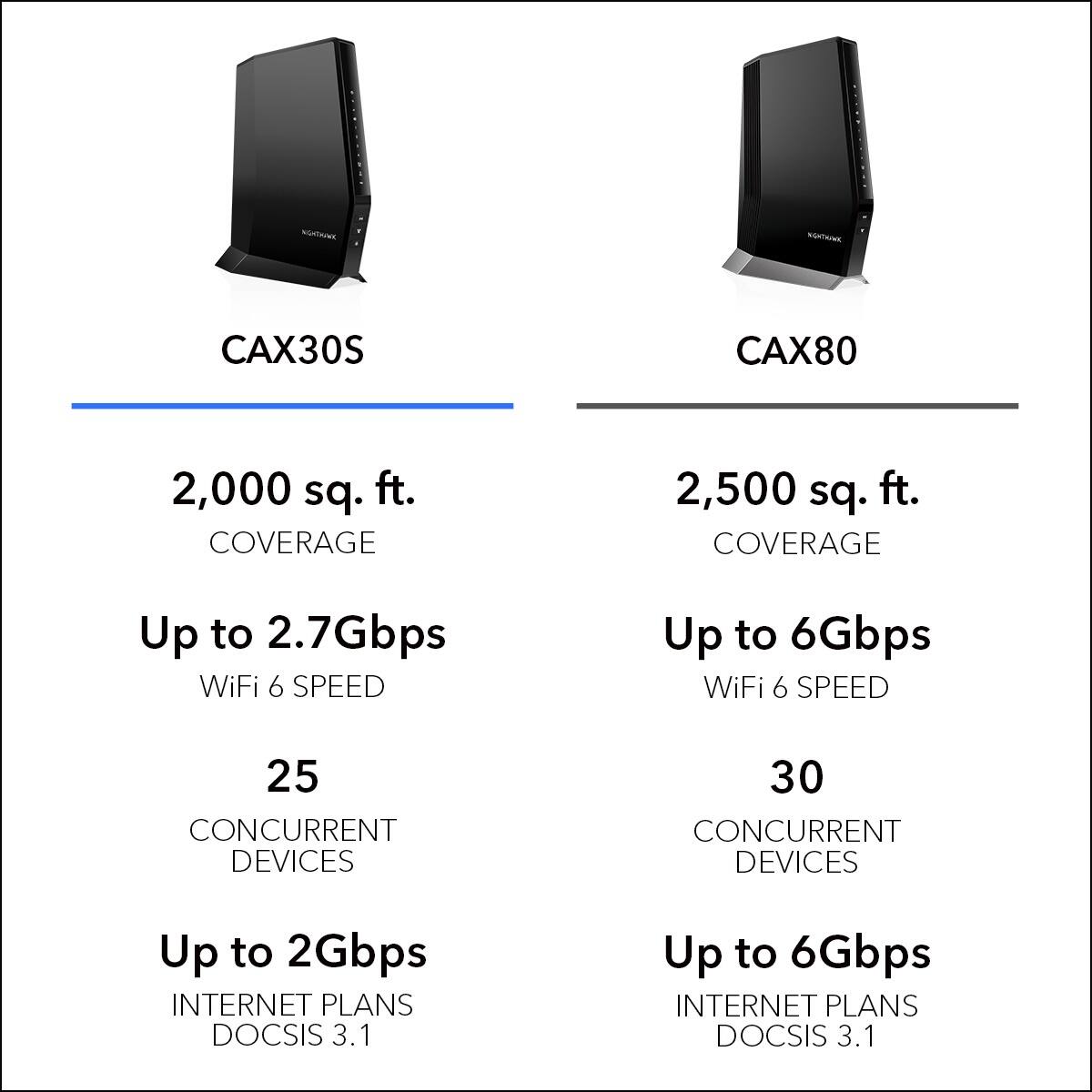 CAX30S CAX80 2,000 sq. ft. COVERAGE 2,500 sq. ft. COVERAGE Up to 2.7Gbps WiFi 6 SPEED Up to 6Gbps WiFi 6 SPEED 25 CONCURRENT DEVICES 30 CONCURRENT DEVICES Up to 2Gbps INTERNET PLANS DOCSIS 3.1 Up to 6Gbps INTERNET PLANS DOCSIS 3.1