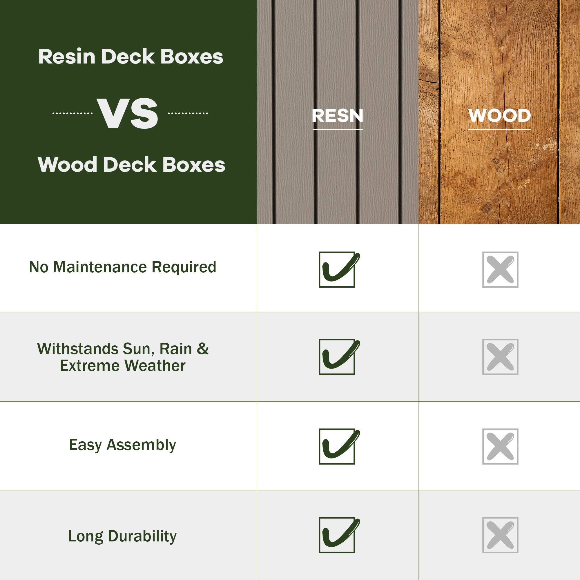 Resin Deck Boxes VS Wood Deck Boxes

- No Maintenance Required
  - Resin: ✓
  - Wood: ✗

- Withstands Sun, Rain & Extreme Weather
  - Resin: ✓
  - Wood: ✗

- Easy Assembly
  - Resin: ✓
  - Wood: ✗

- Long Durability
  - Resin: ✓
  - Wood: ✗